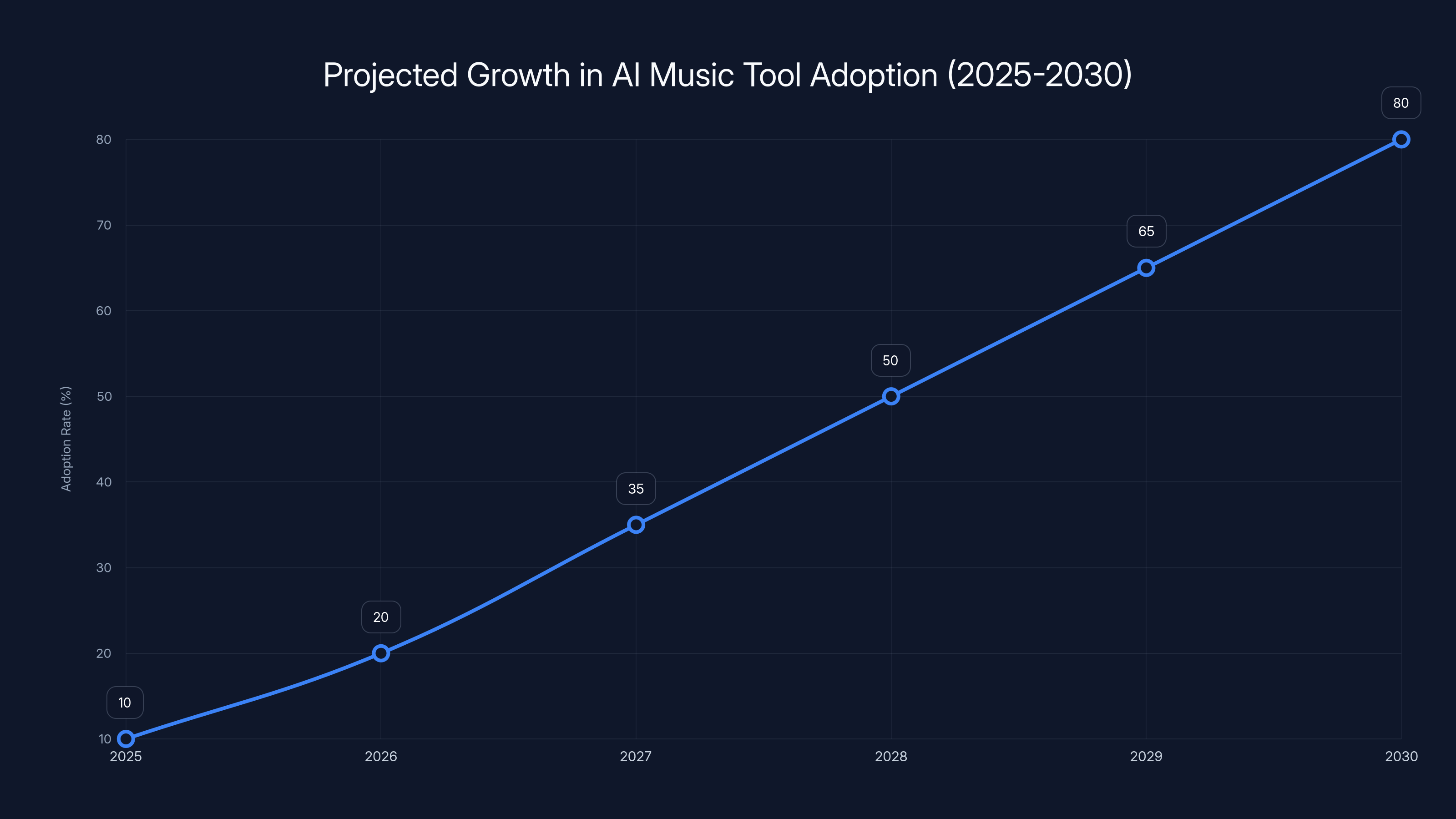 Projected Growth in AI Music Tool Adoption (2025-2030)