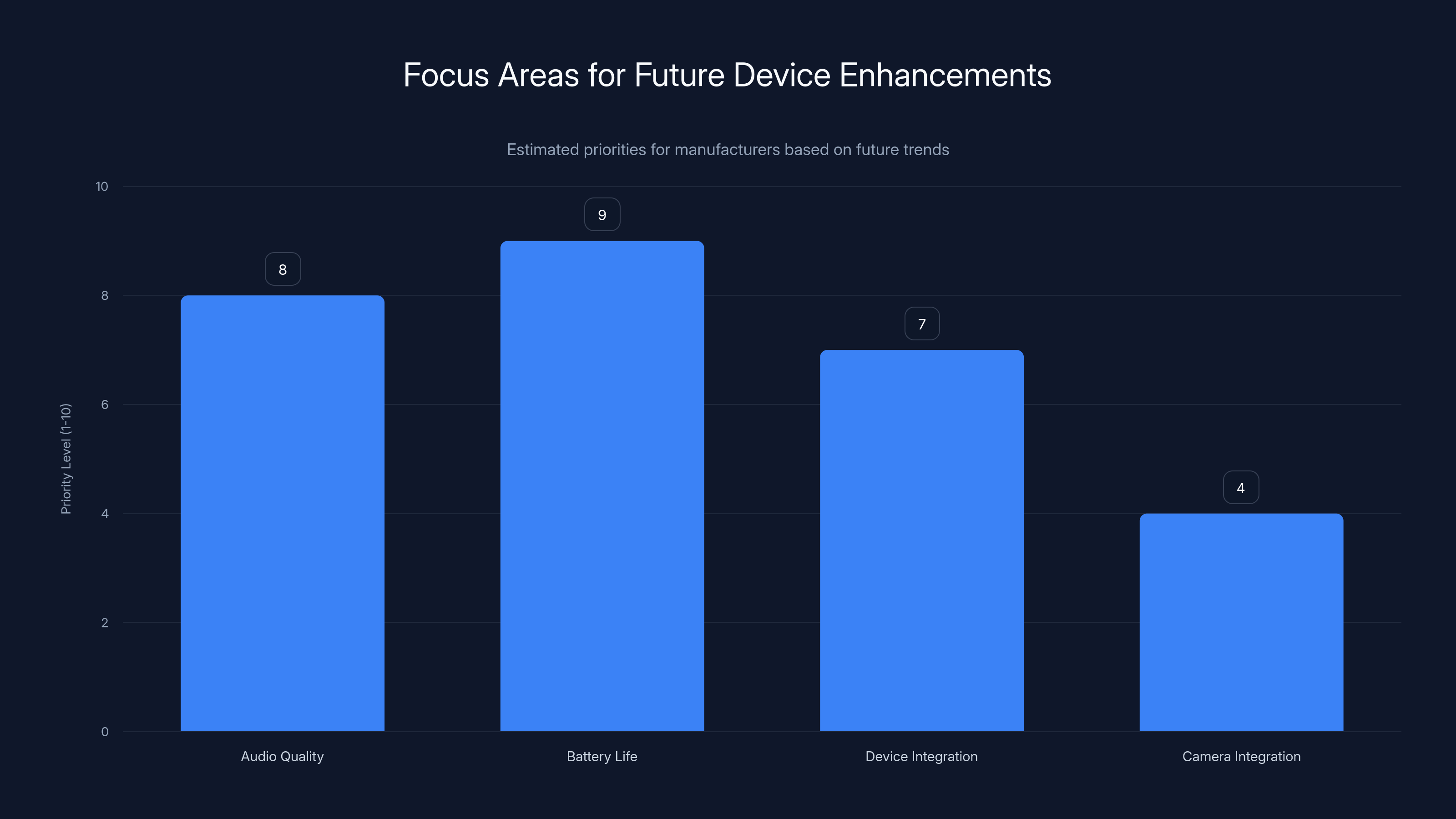 Focus Areas for Future Device Enhancements