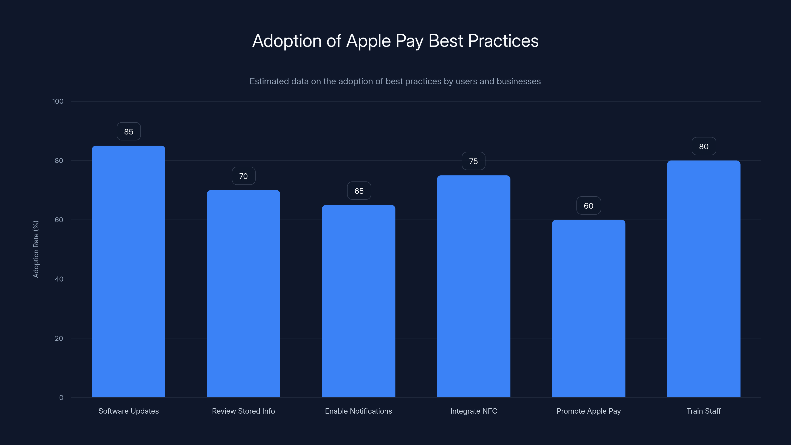 Adoption of Apple Pay Best Practices