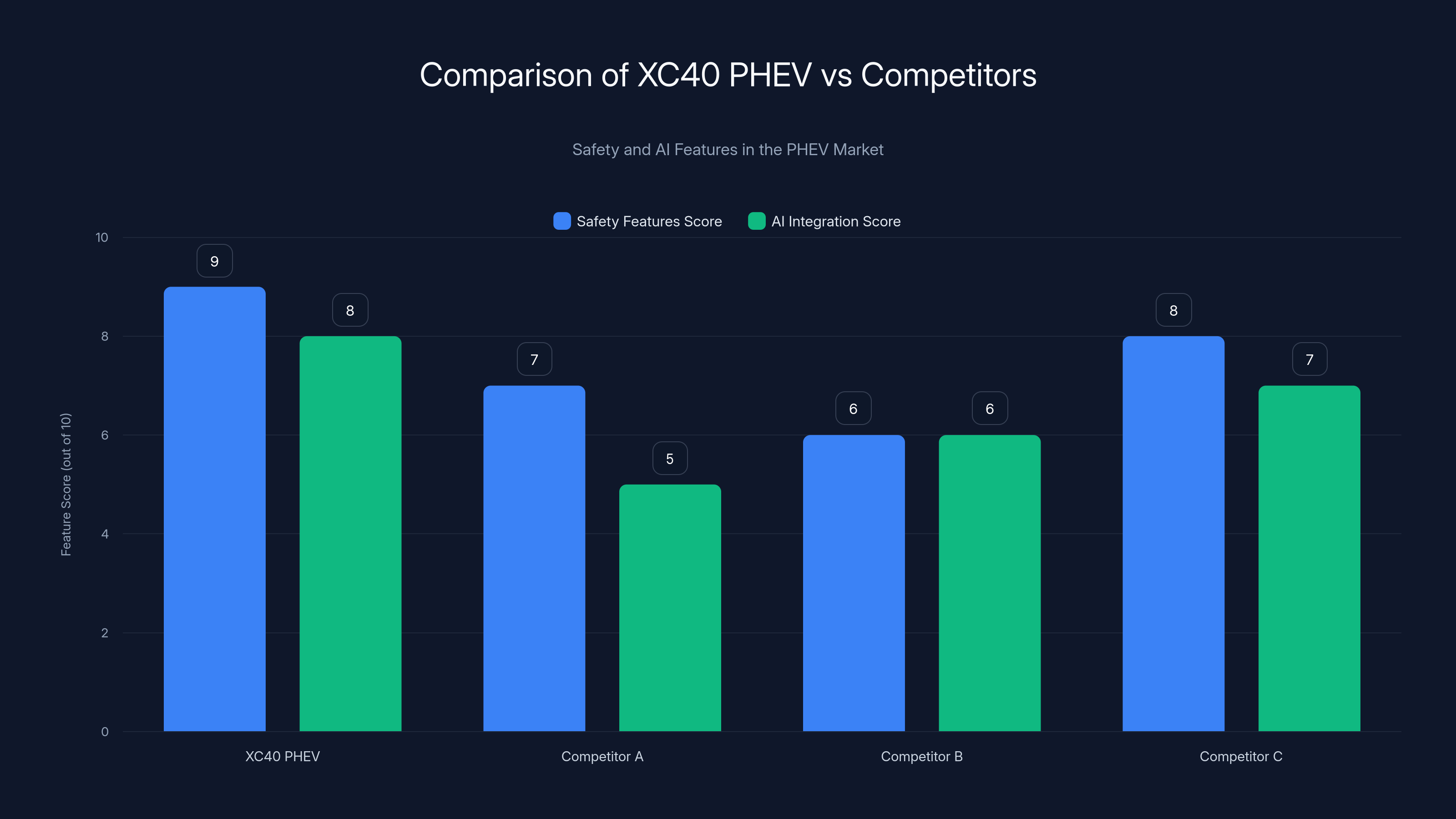 Comparison of XC40 PHEV vs Competitors