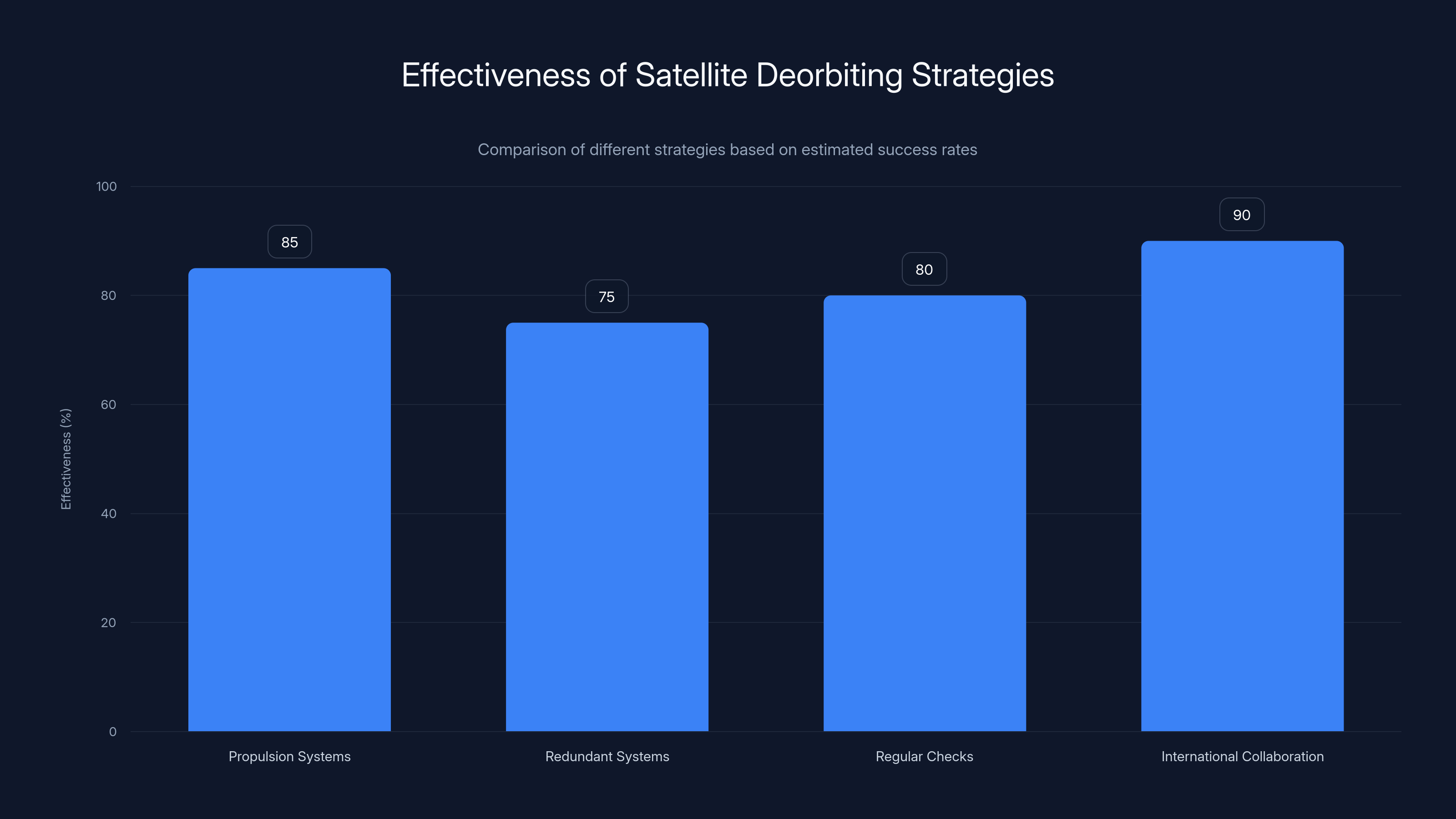 Effectiveness of Satellite Deorbiting Strategies
