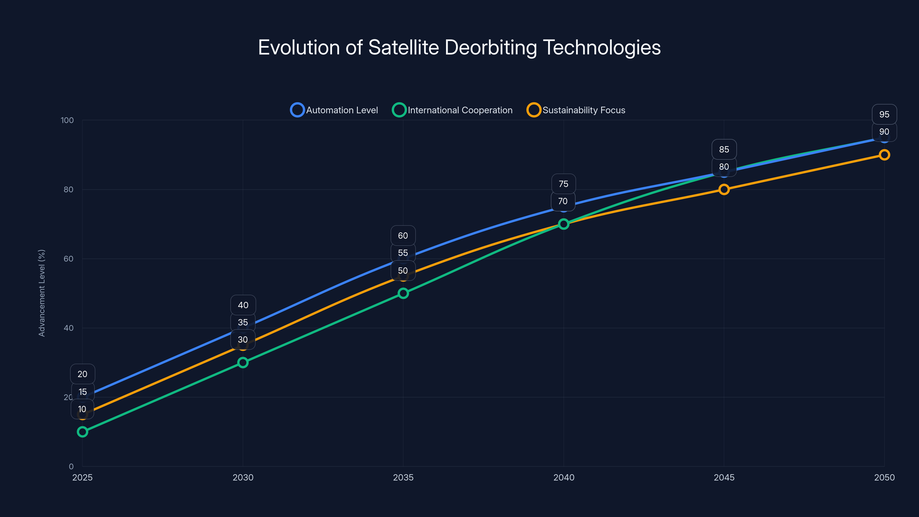 Evolution of Satellite Deorbiting Technologies