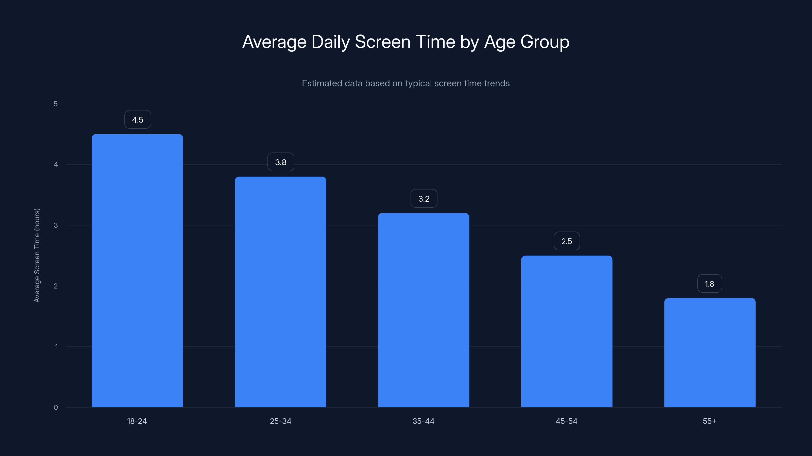 Average Daily Screen Time by Age Group