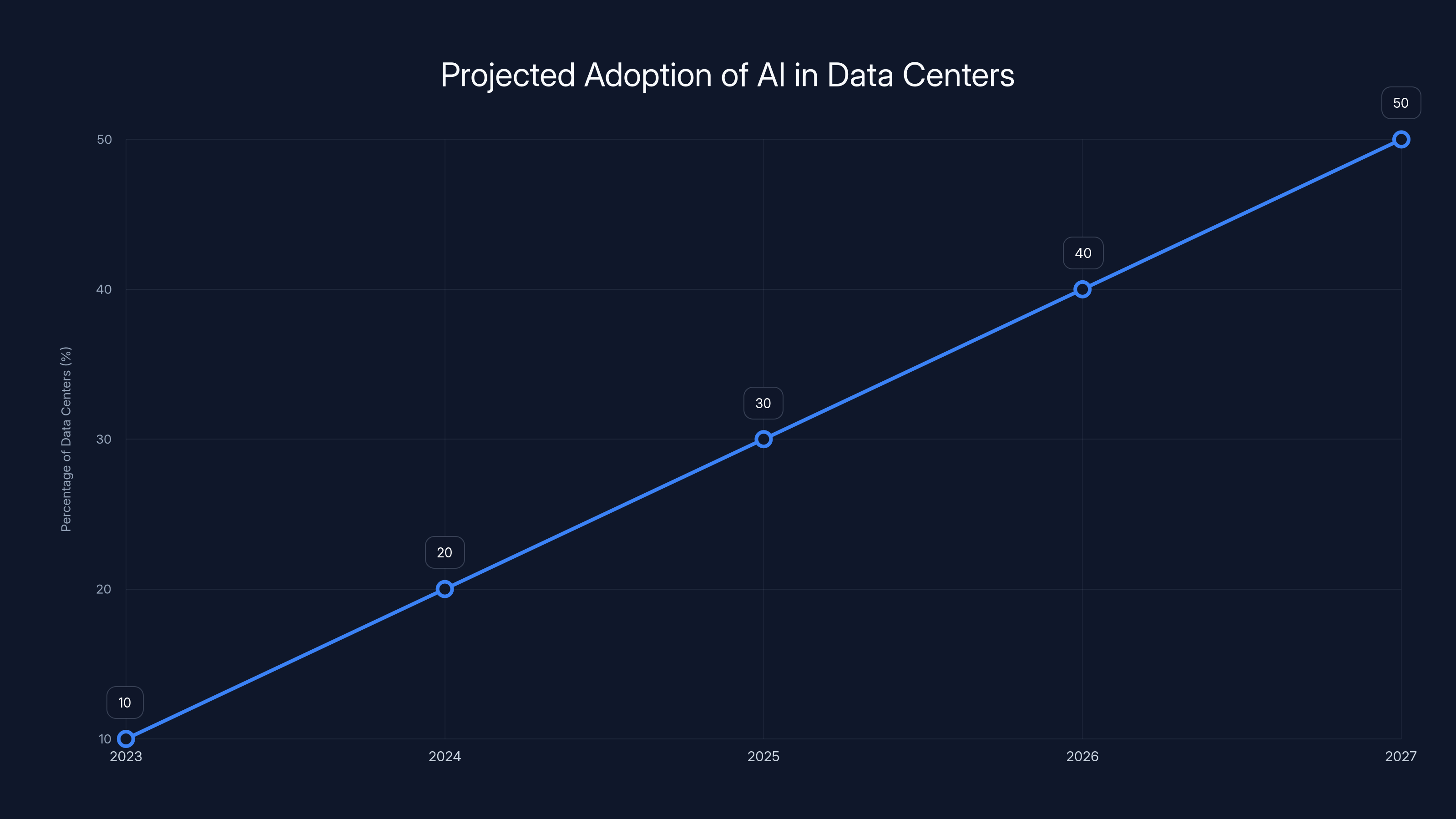 Projected Adoption of AI in Data Centers