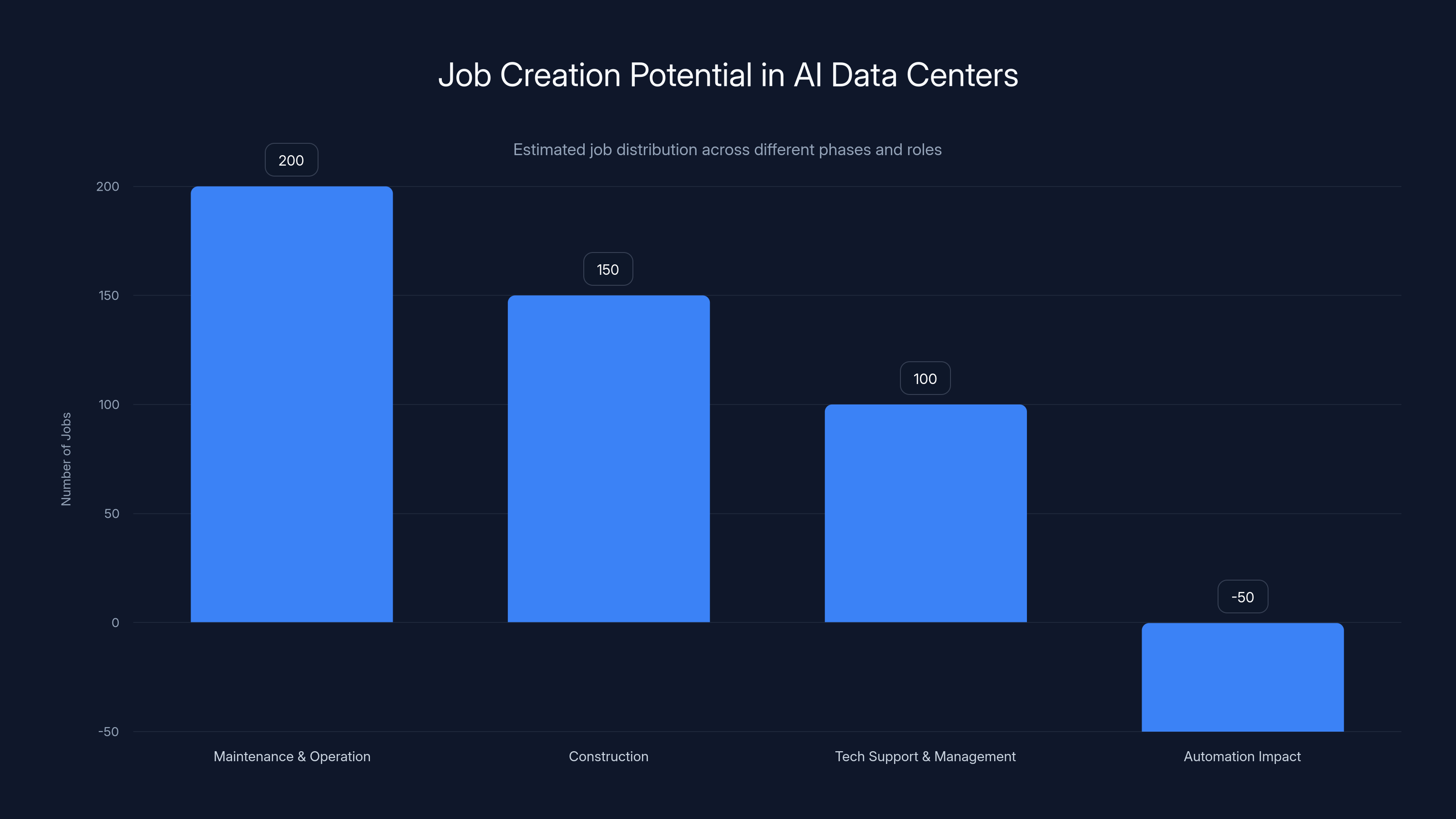 Job Creation Potential in AI Data Centers