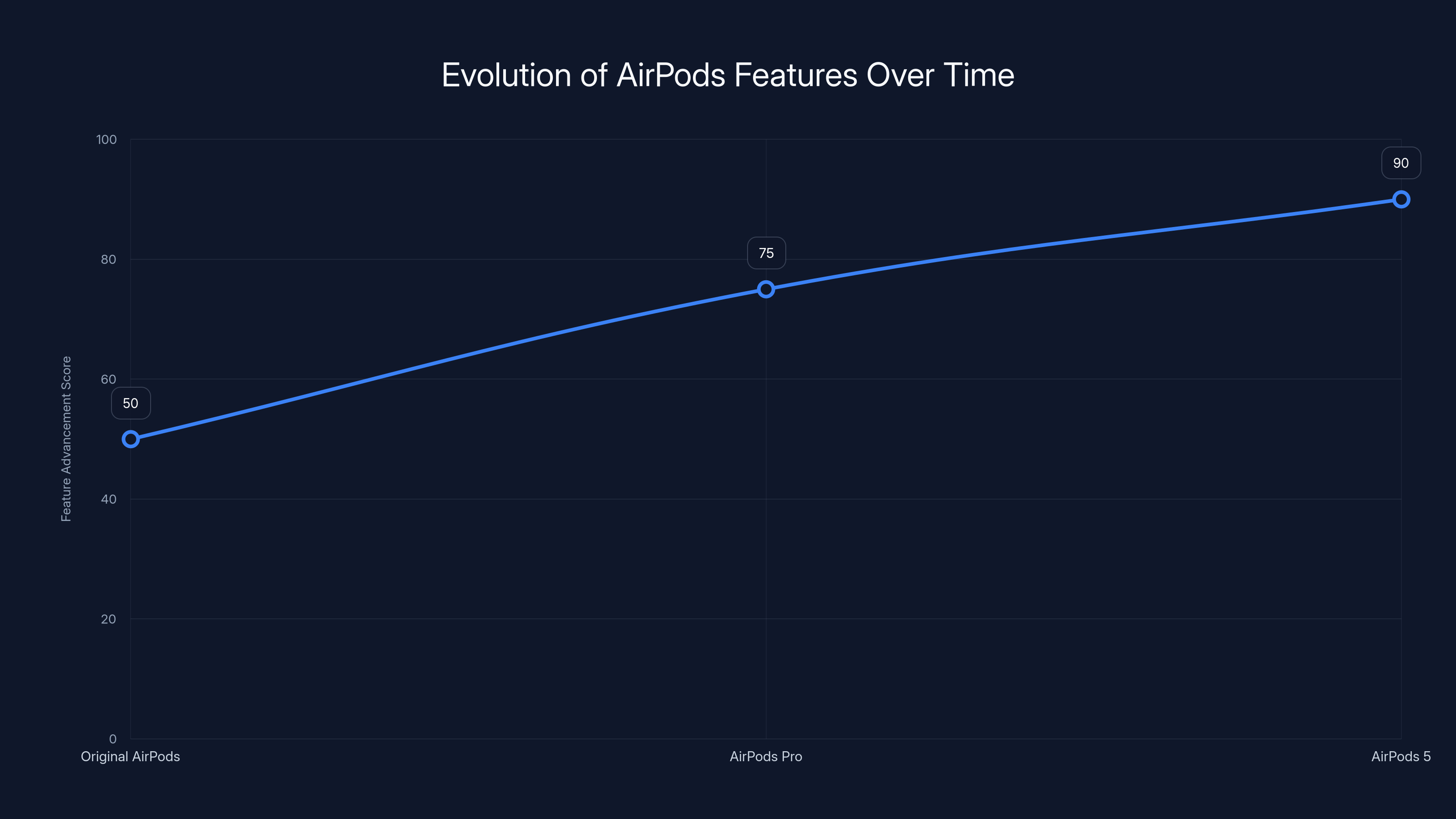 Evolution of AirPods Features Over Time