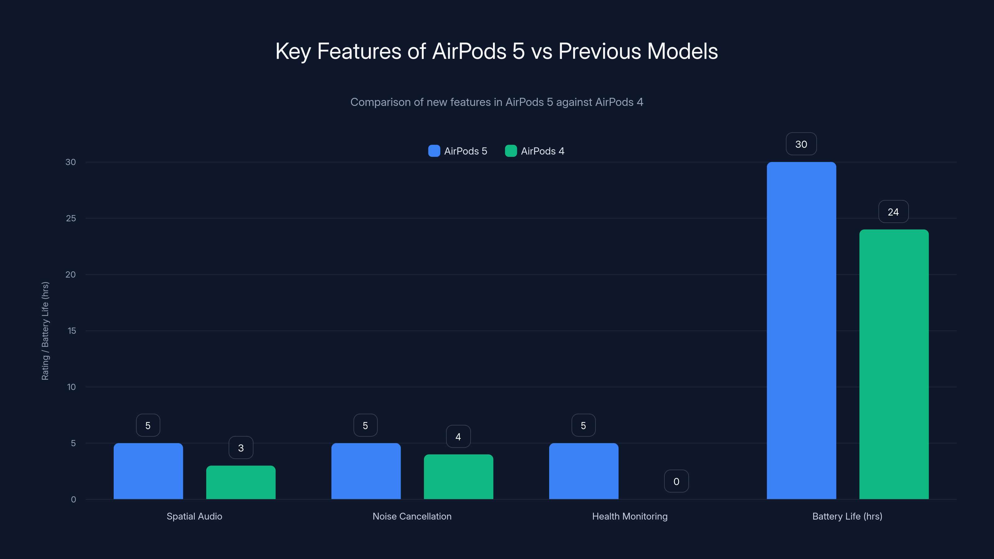 Key Features of AirPods 5 vs Previous Models