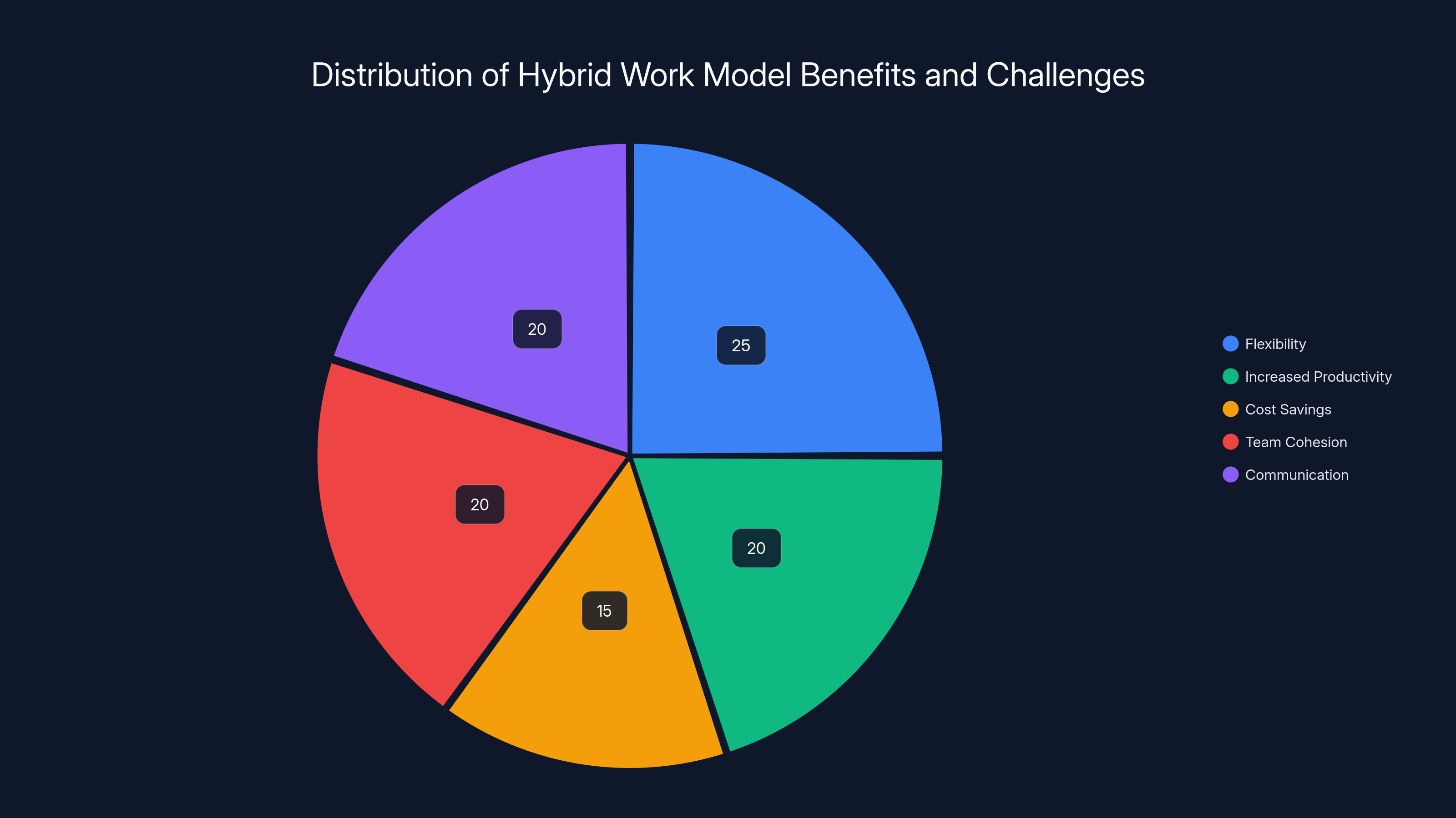 Distribution of Hybrid Work Model Benefits and Challenges