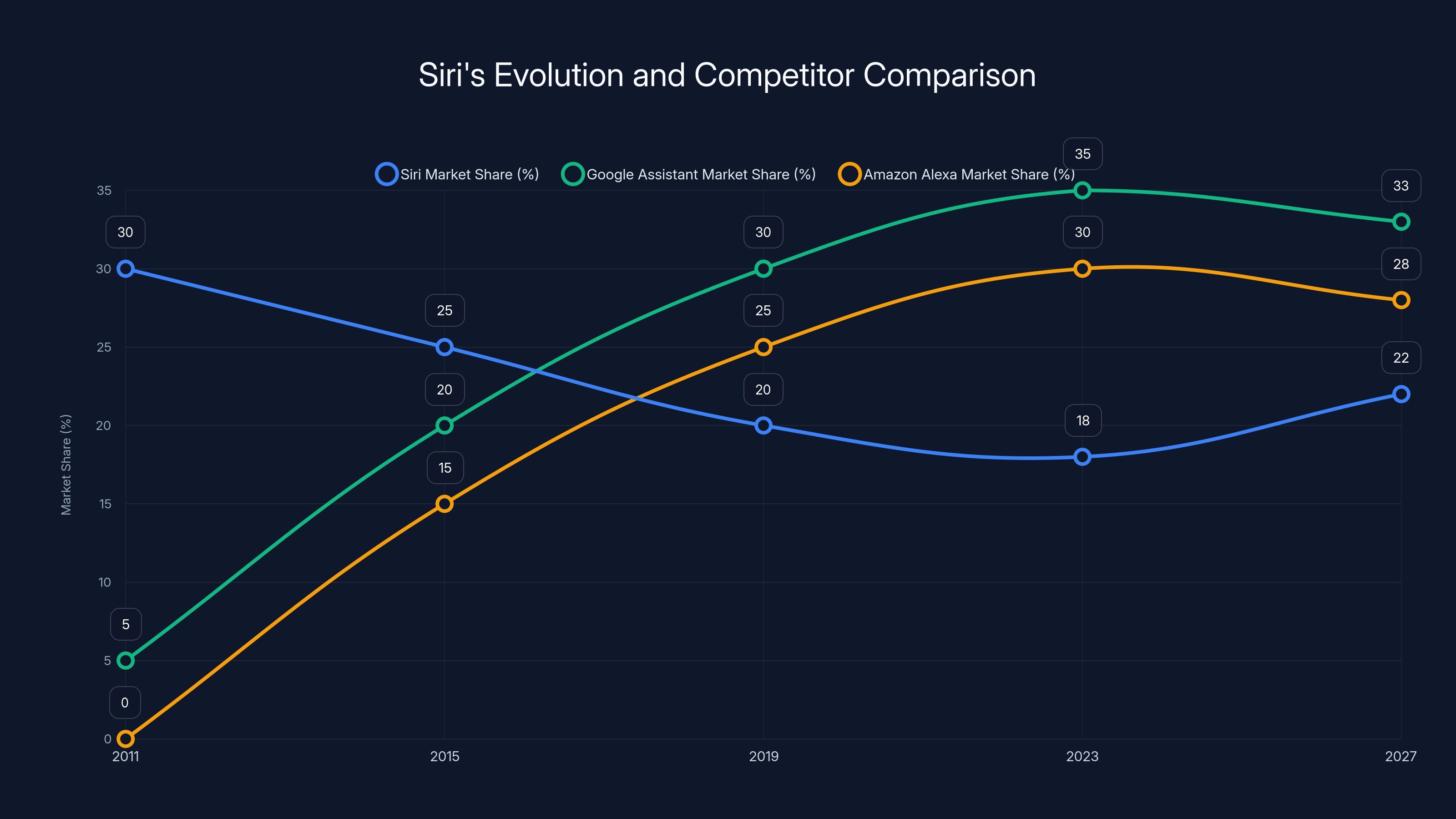 Siri's Evolution and Competitor Comparison