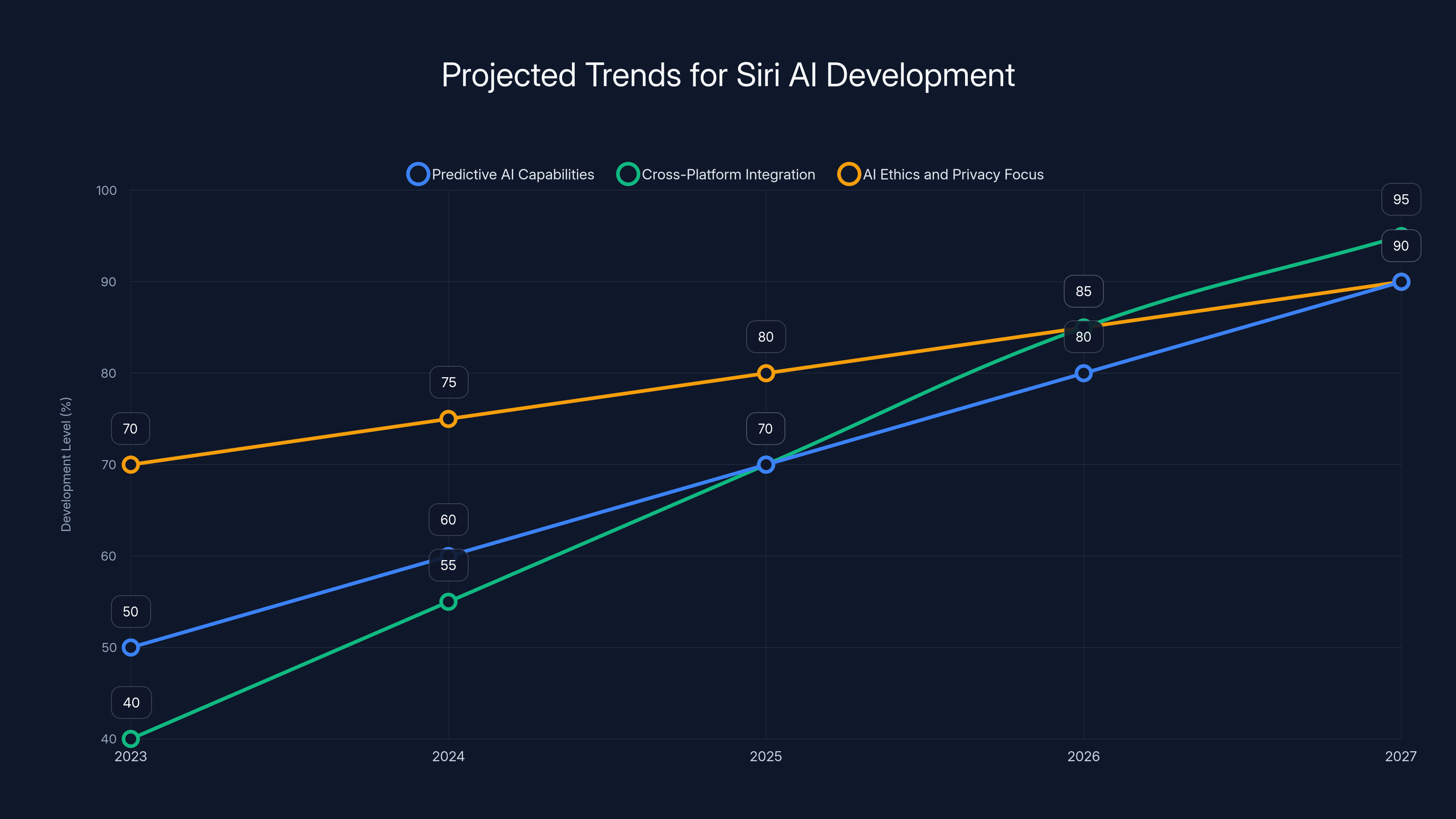 Projected Trends for Siri AI Development
