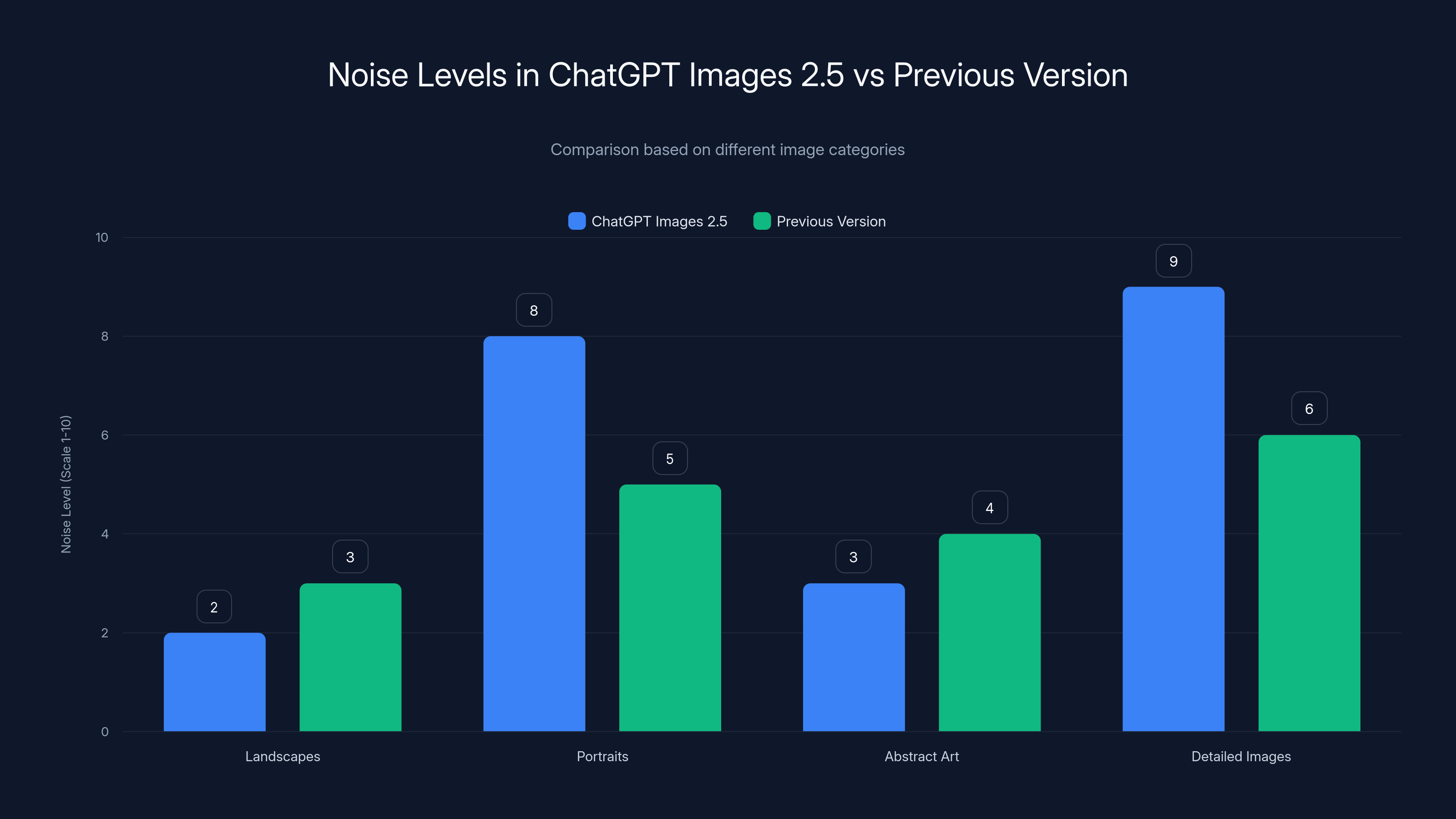 Noise Levels in ChatGPT Images 2.5 vs Previous Version