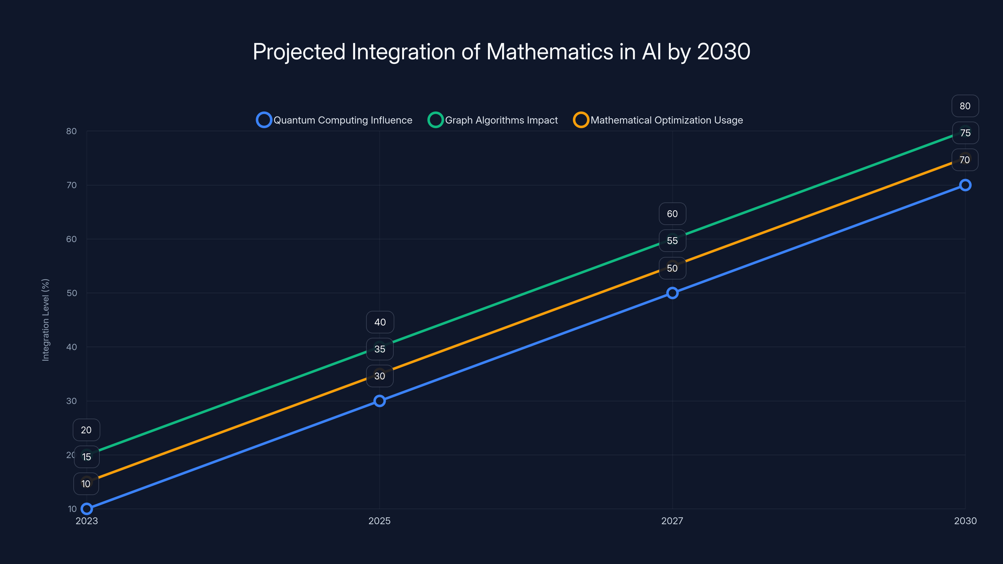 Projected Integration of Mathematics in AI by 2030