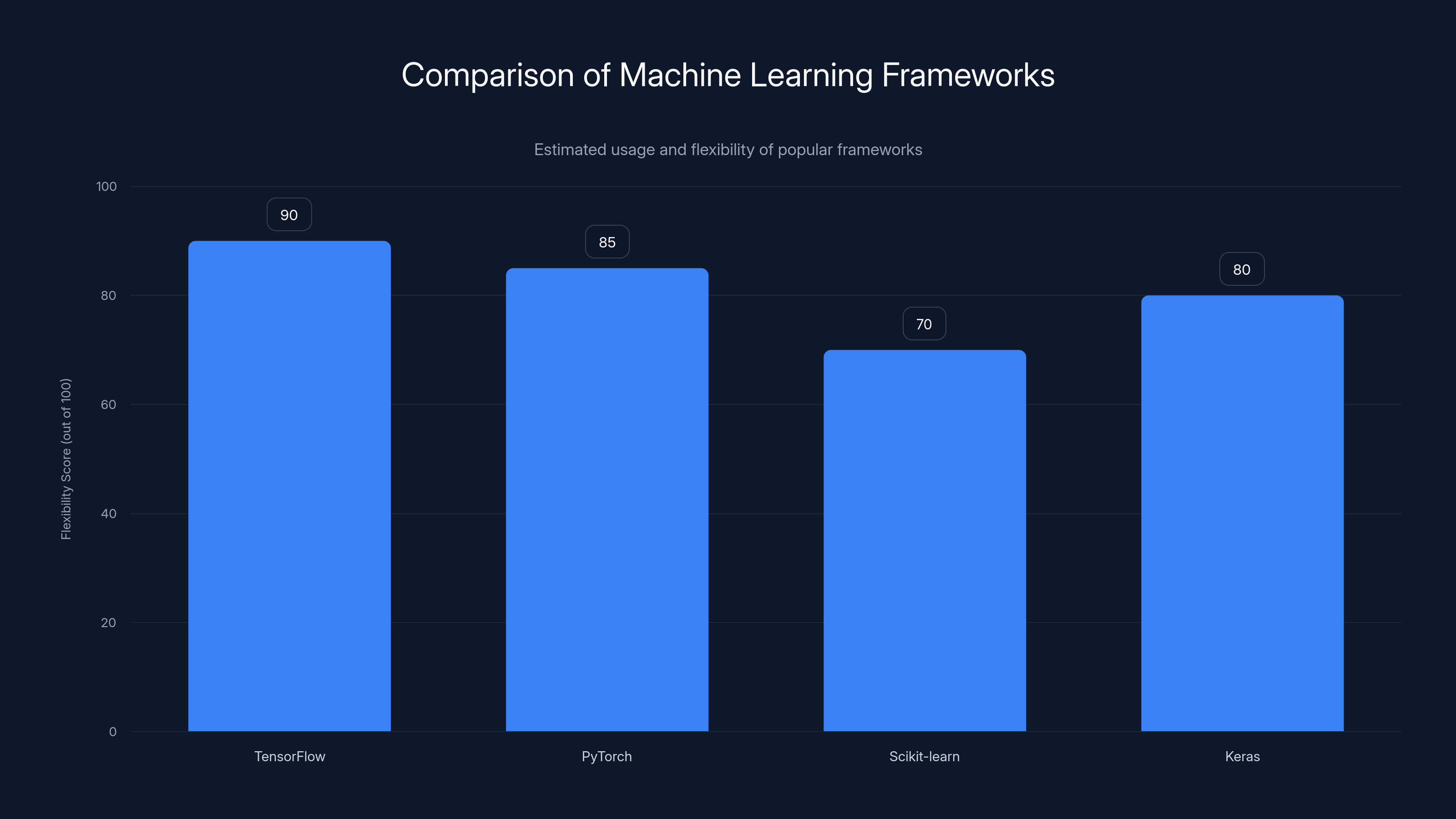 Comparison of Machine Learning Frameworks