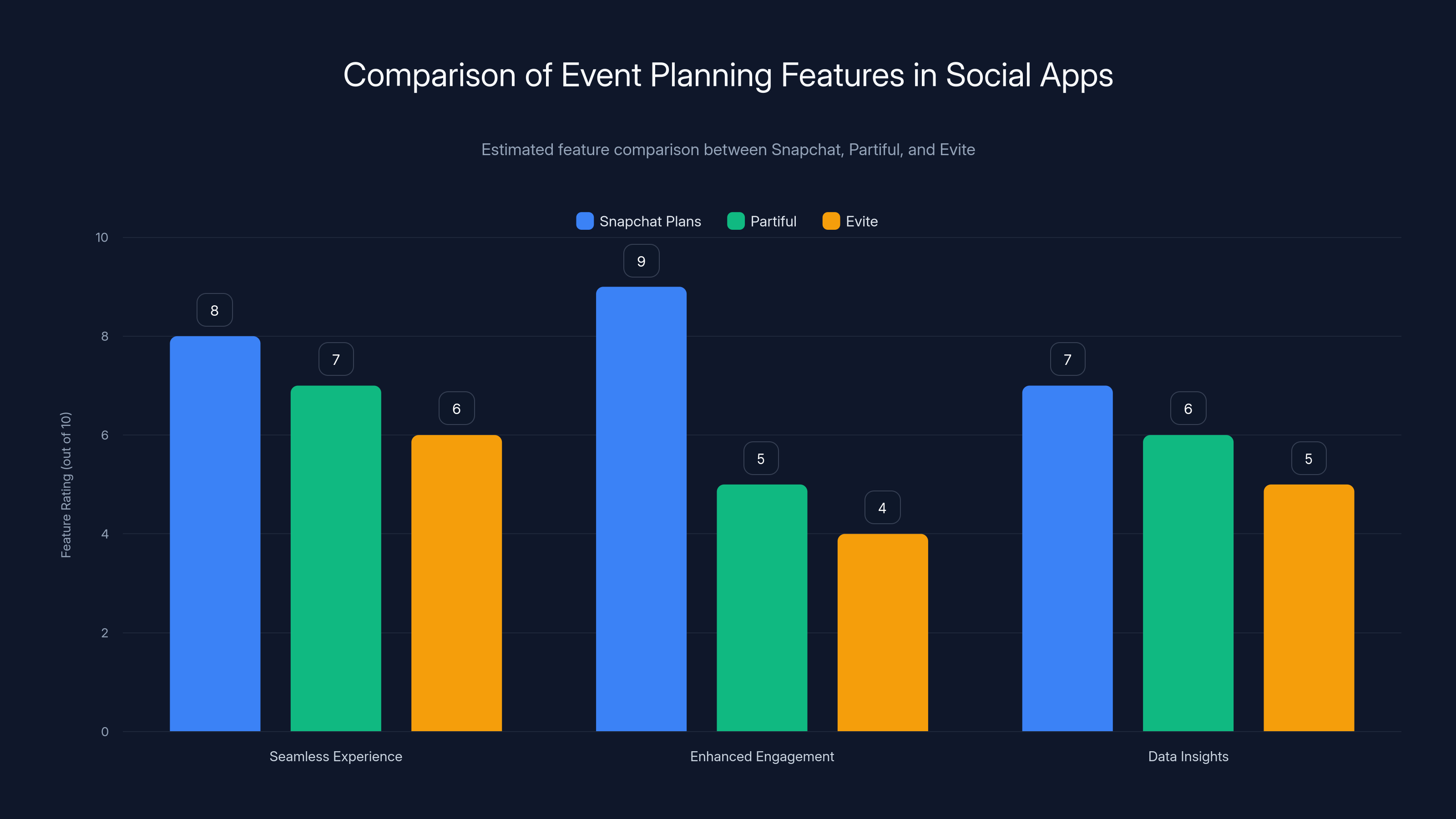 Comparison of Event Planning Features in Social Apps