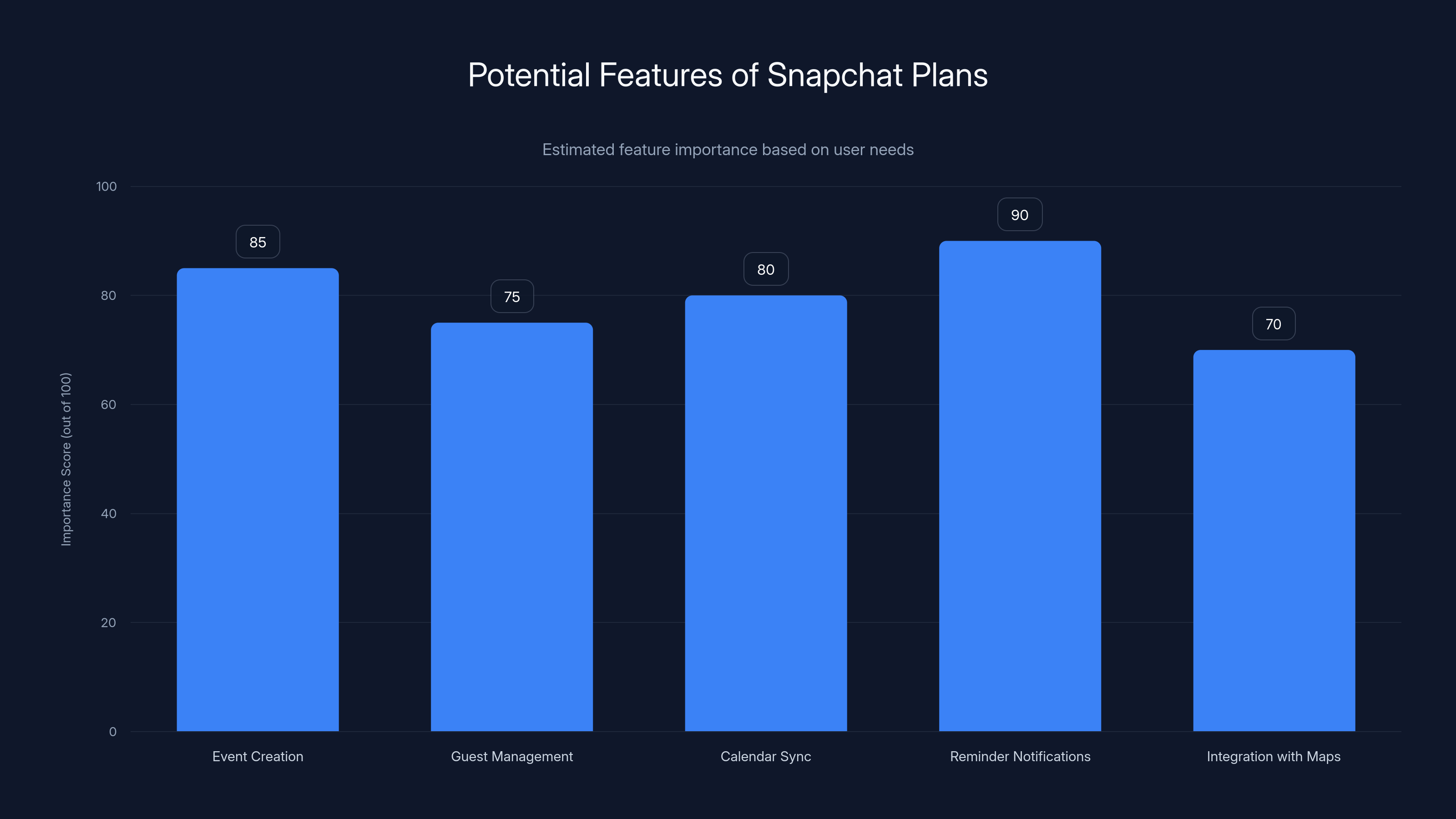 Potential Features of Snapchat Plans