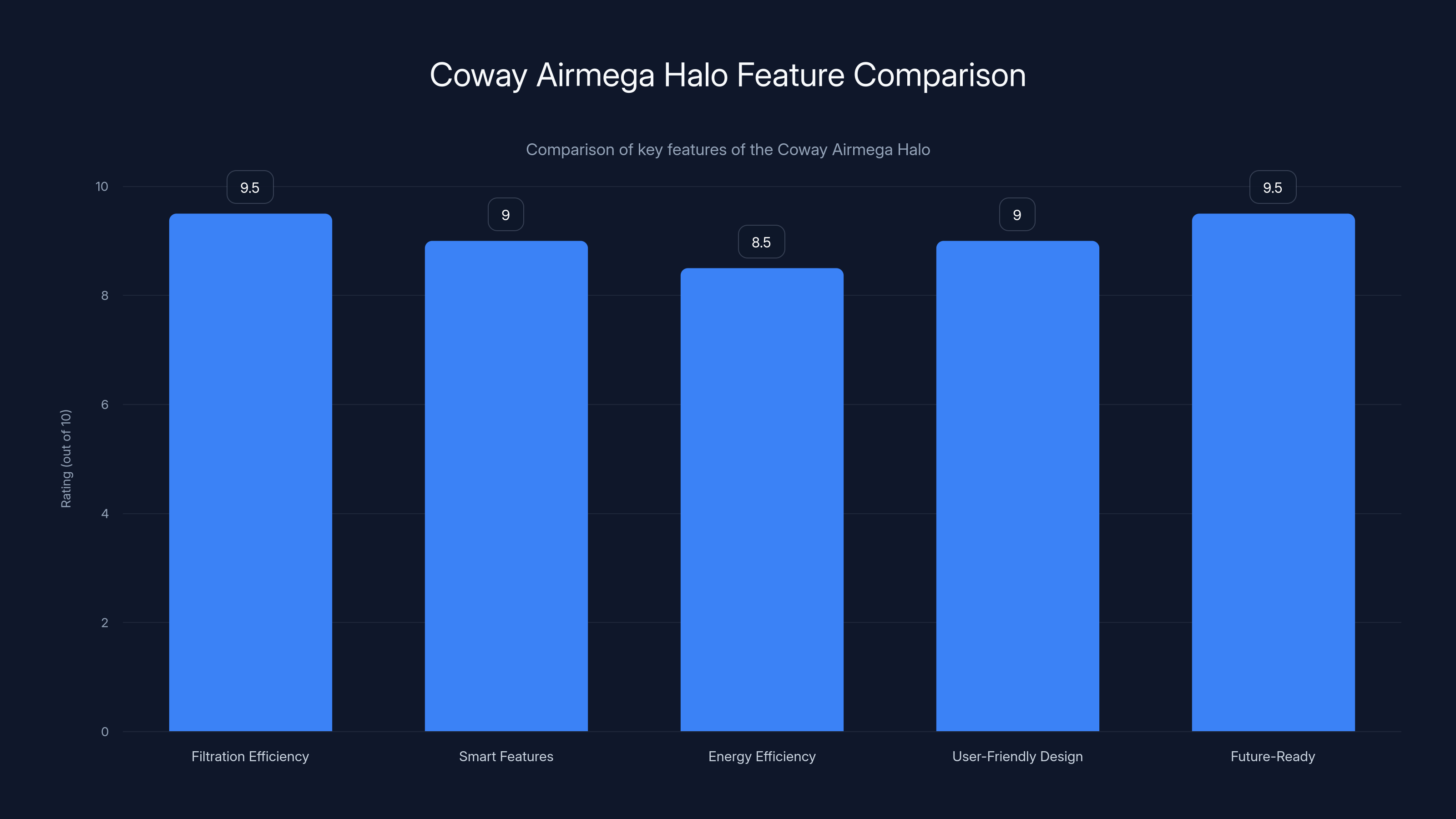 Coway Airmega Halo Feature Comparison