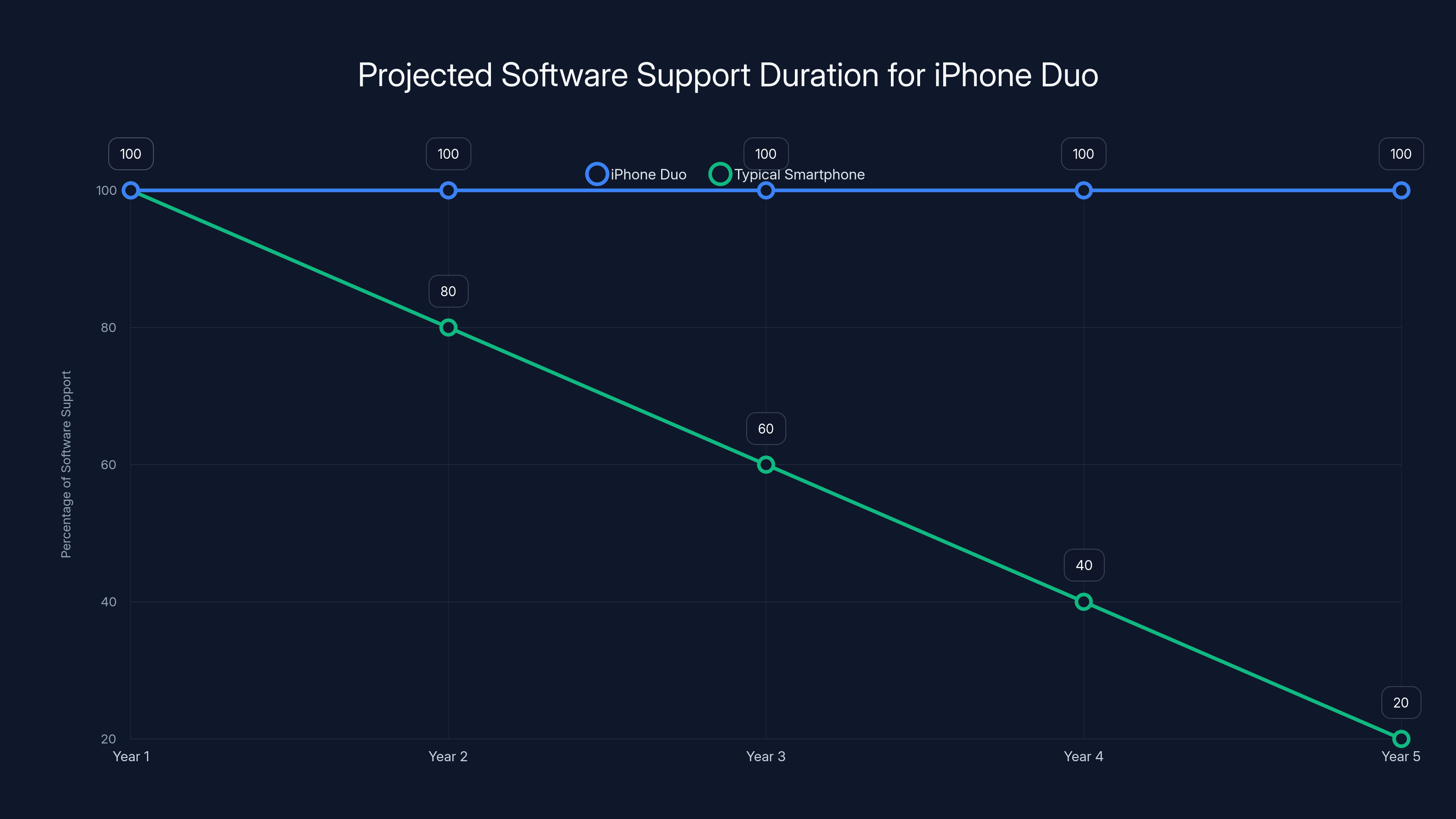 Projected Software Support Duration for iPhone Duo