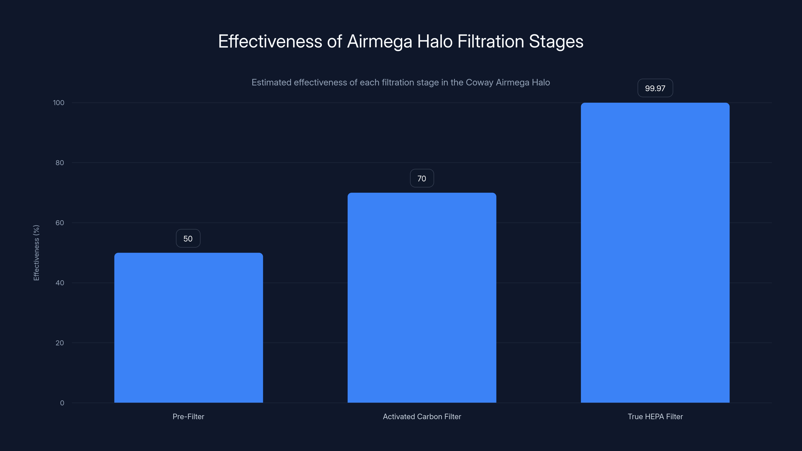 Effectiveness of Airmega Halo Filtration Stages