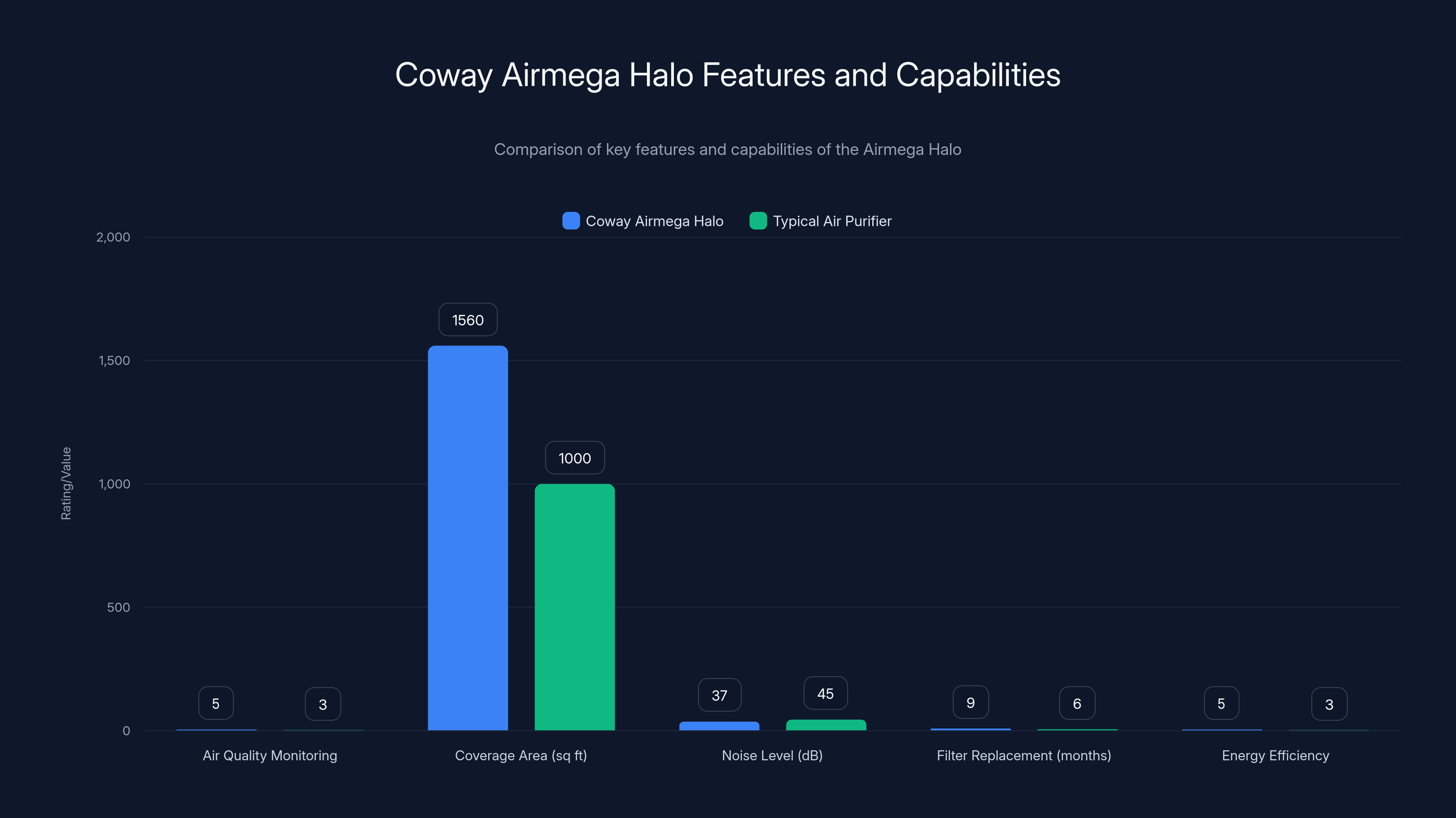 Coway Airmega Halo Features and Capabilities