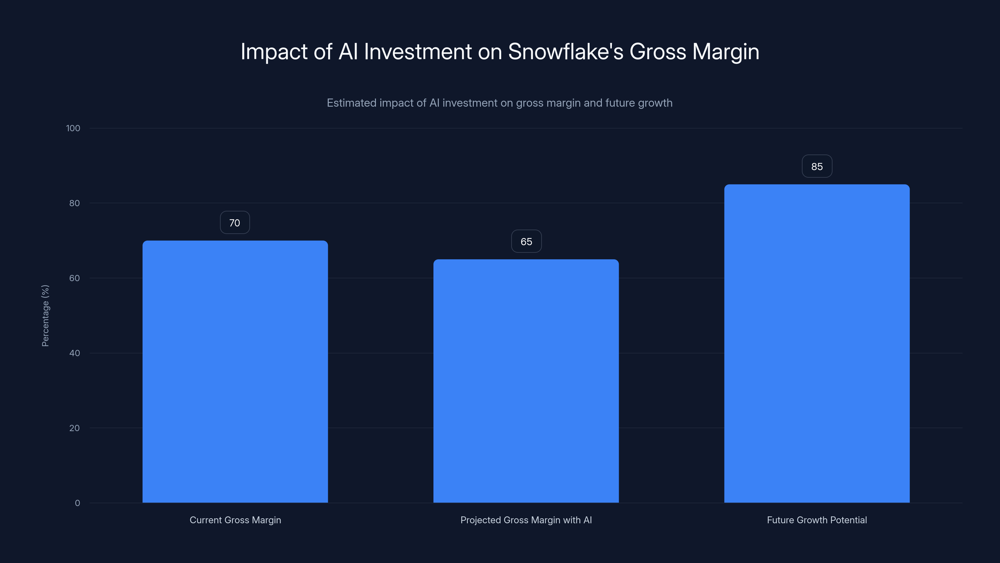 Impact of AI Investment on Snowflake's Gross Margin
