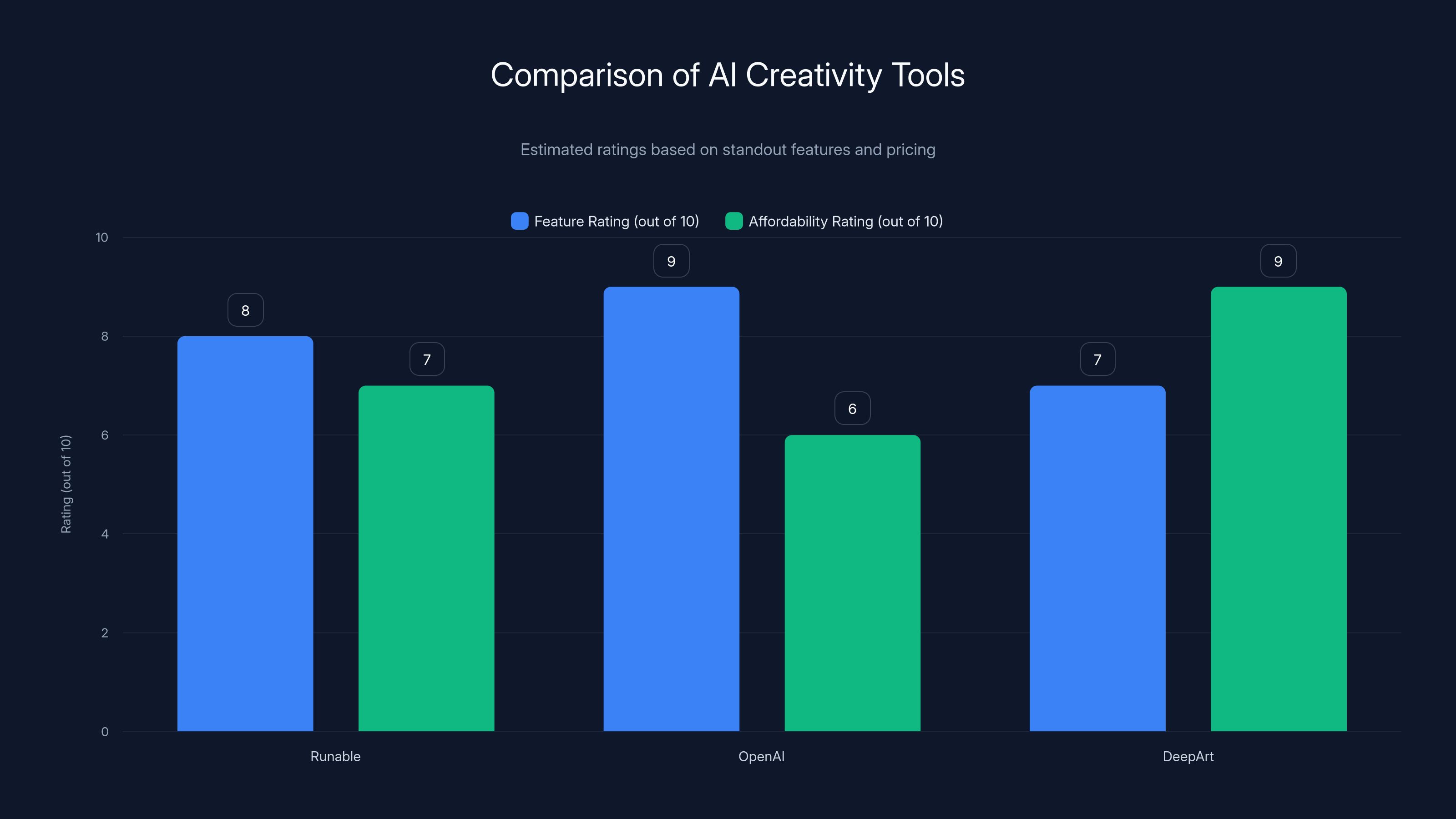 Comparison of AI Creativity Tools