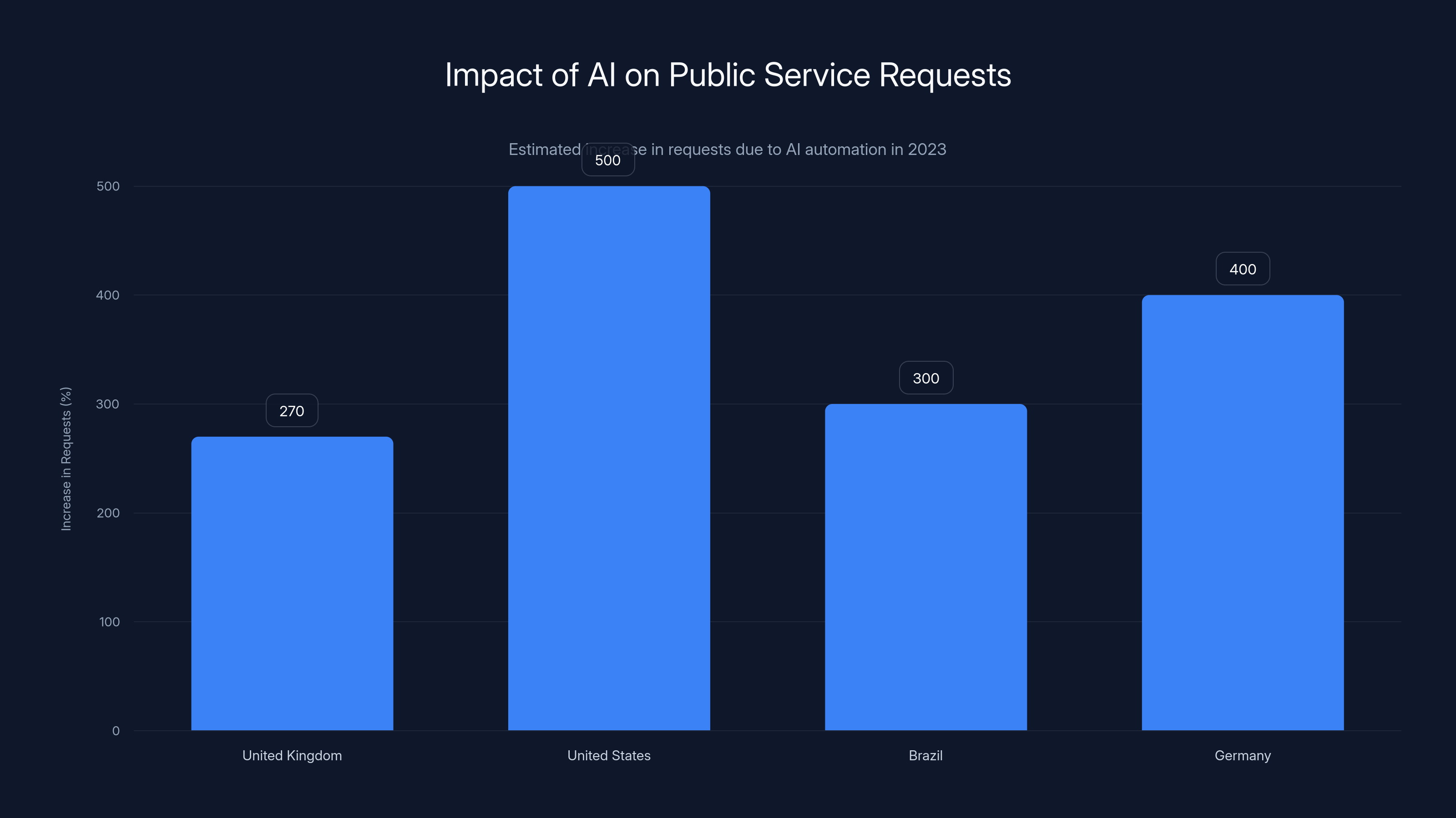 Impact of AI on Public Service Requests