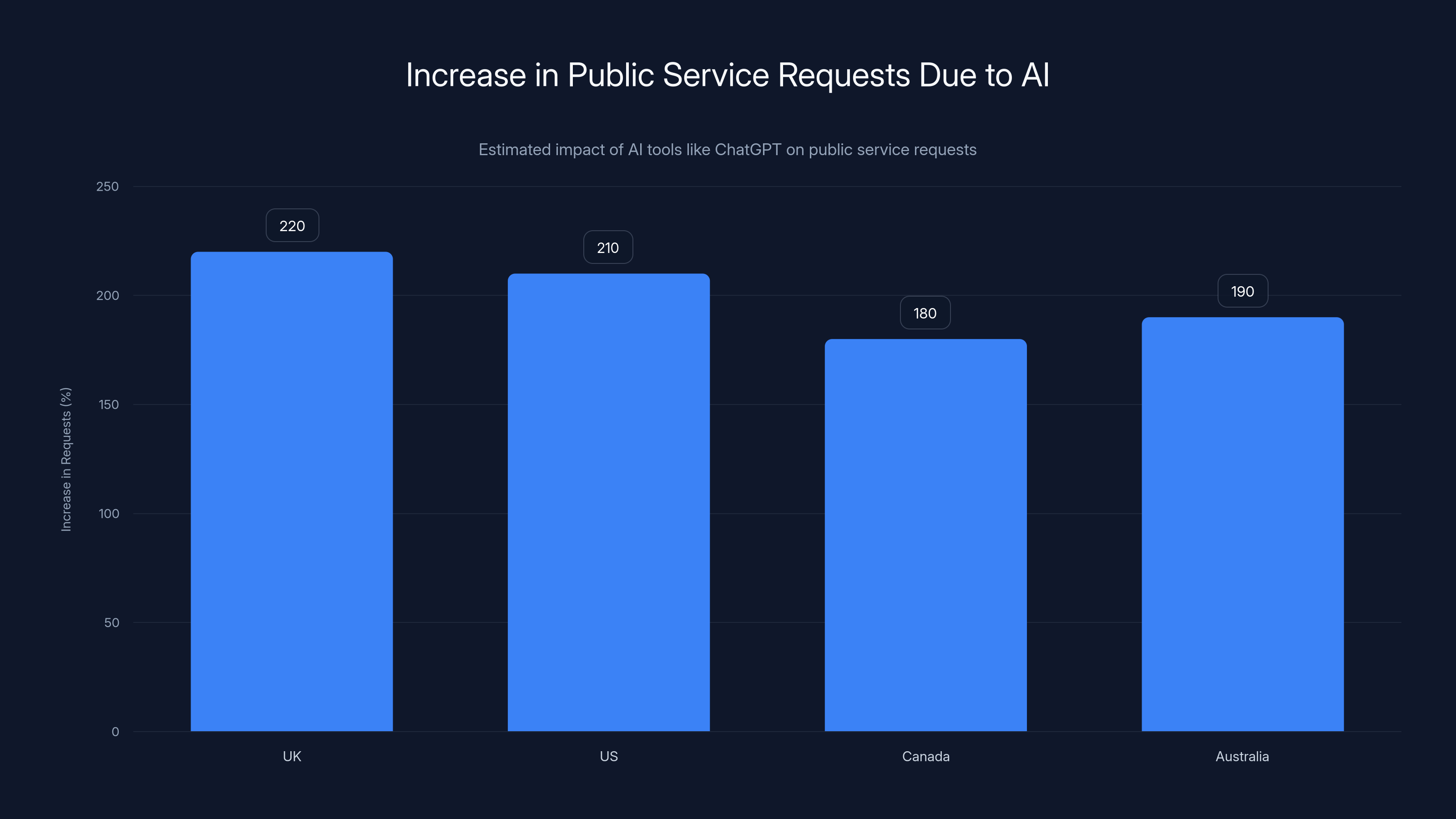 Increase in Public Service Requests Due to AI