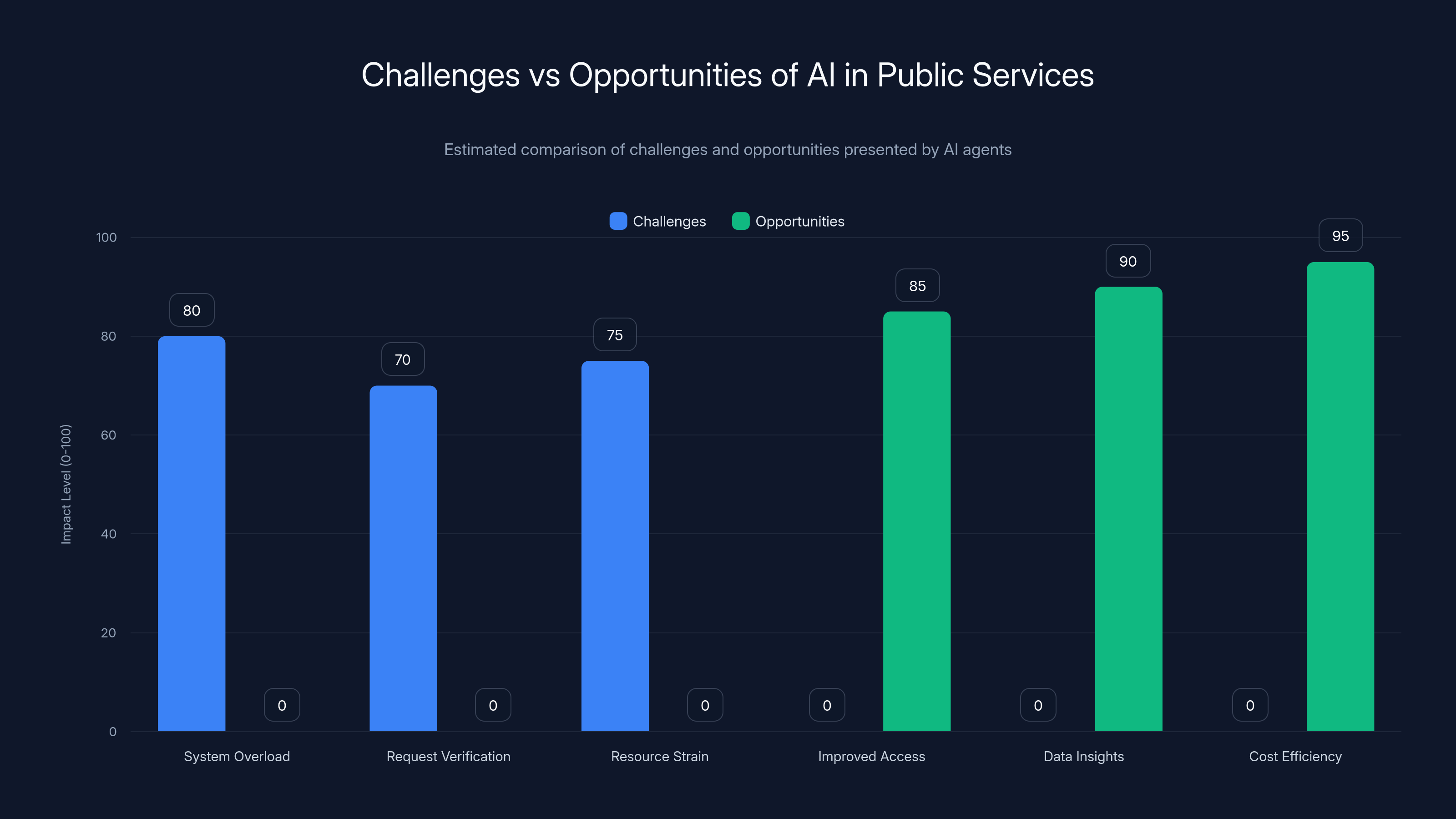 Challenges vs Opportunities of AI in Public Services