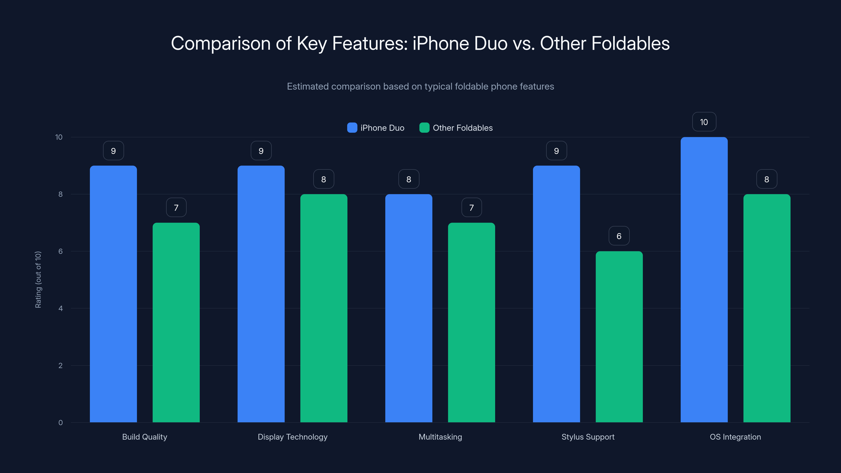 Comparison of Key Features: iPhone Duo vs. Other Foldables