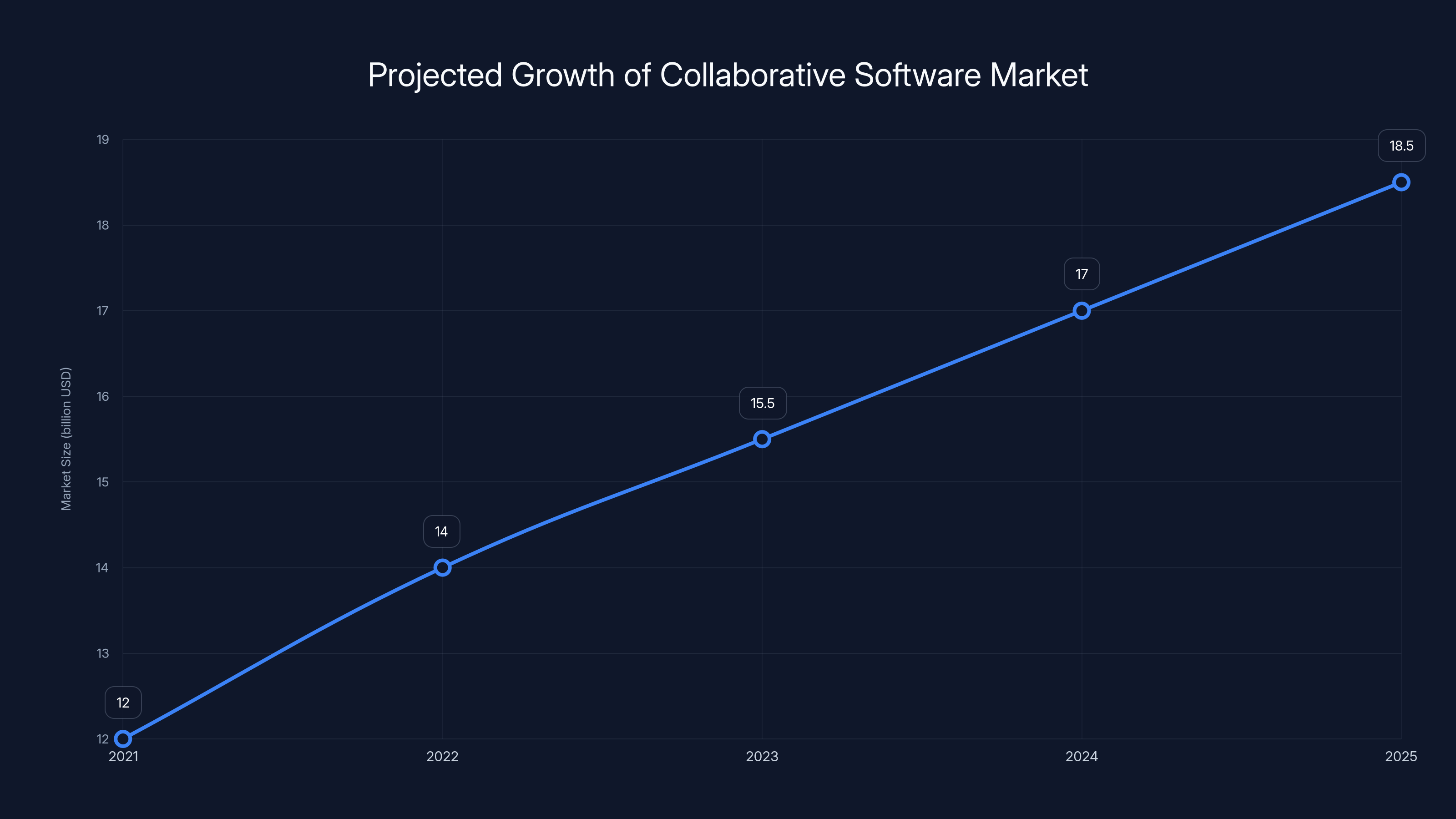 Projected Growth of Collaborative Software Market