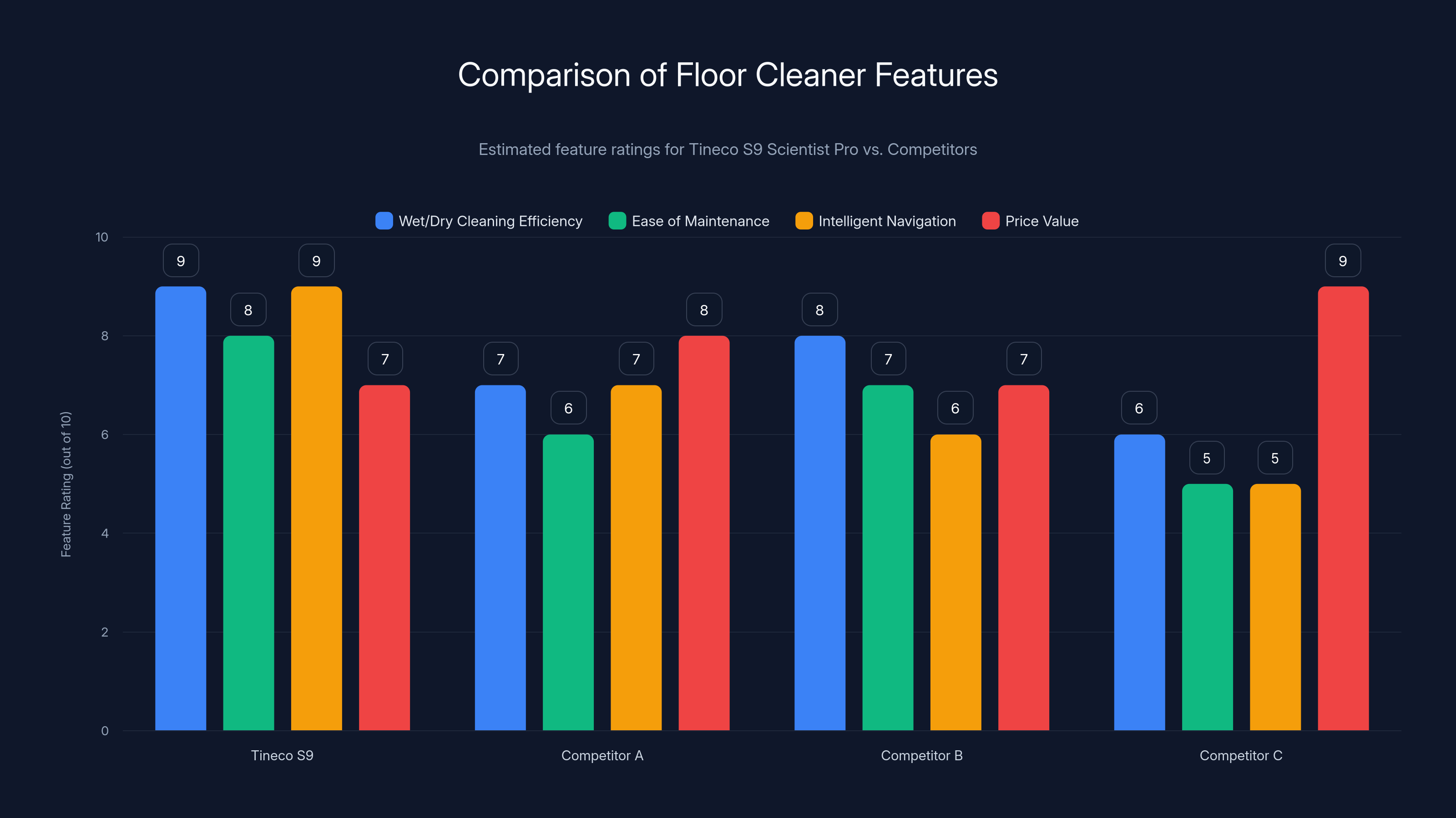 Comparison of Floor Cleaner Features