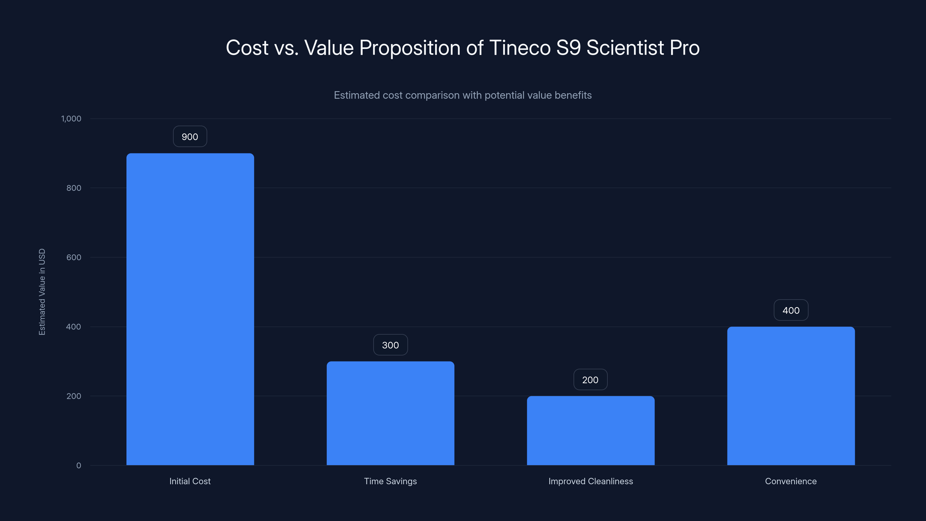 Cost vs. Value Proposition of Tineco S9 Scientist Pro
