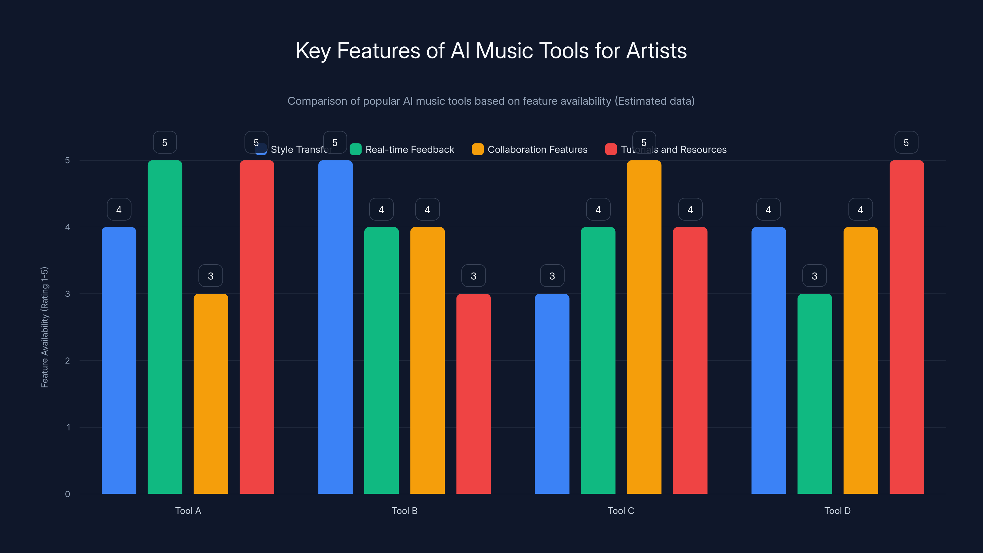 Key Features of AI Music Tools for Artists