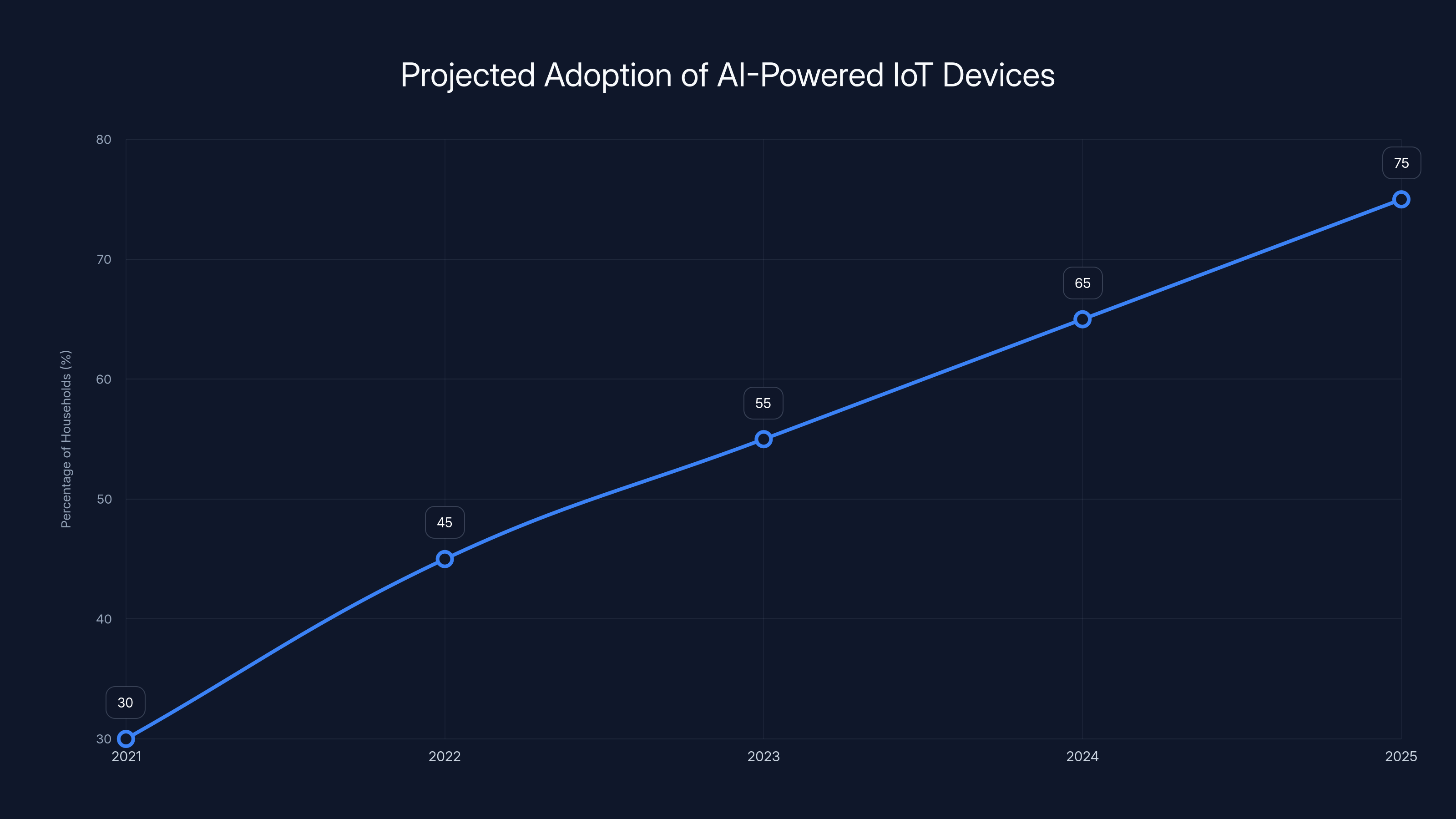 Projected Adoption of AI-Powered IoT Devices