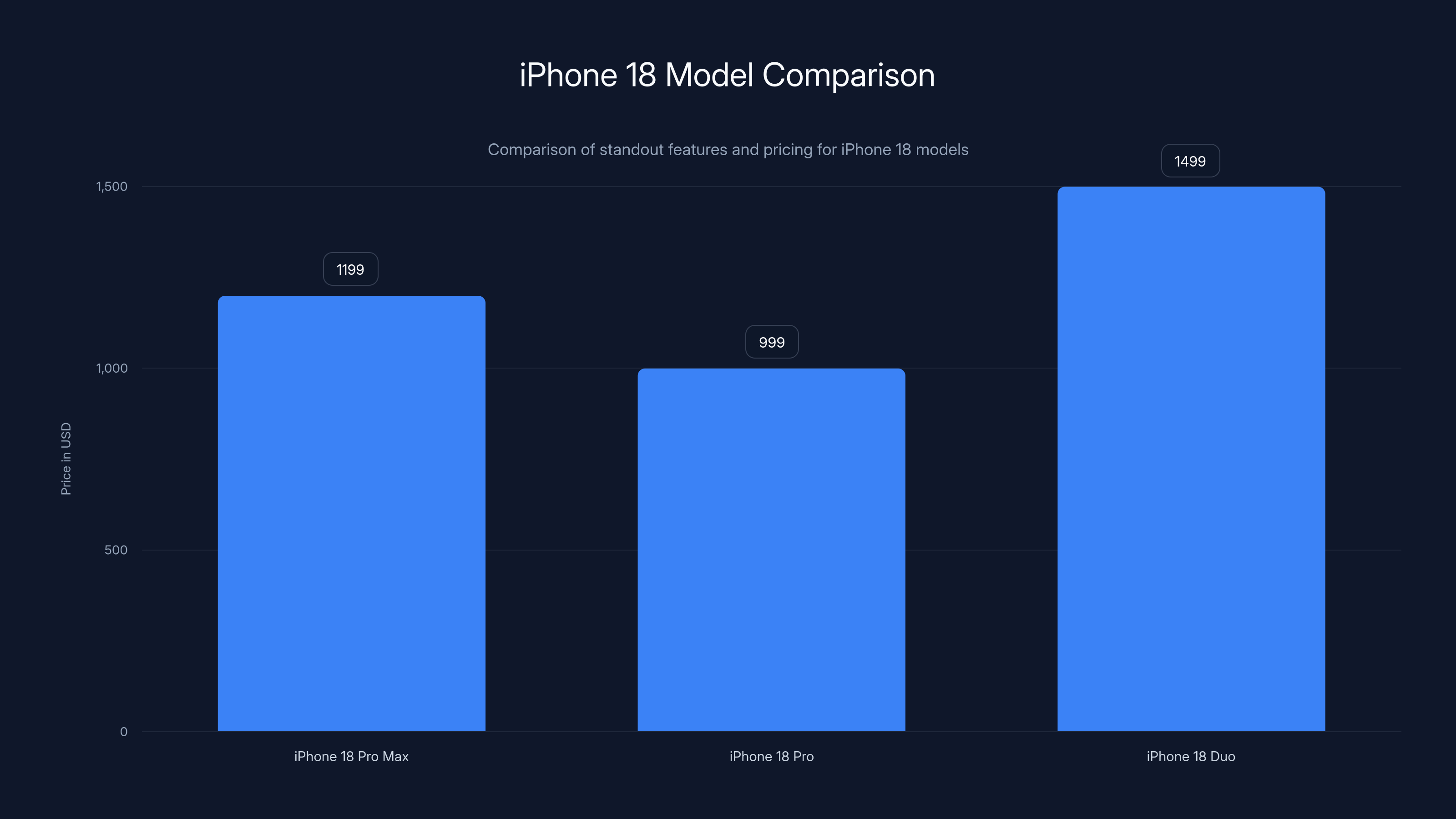iPhone 18 Model Comparison