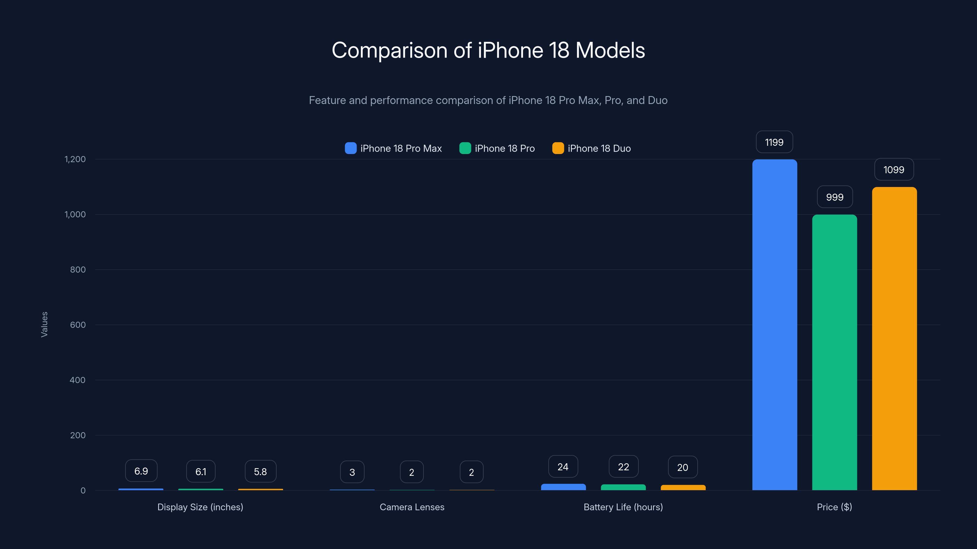Comparison of iPhone 18 Models