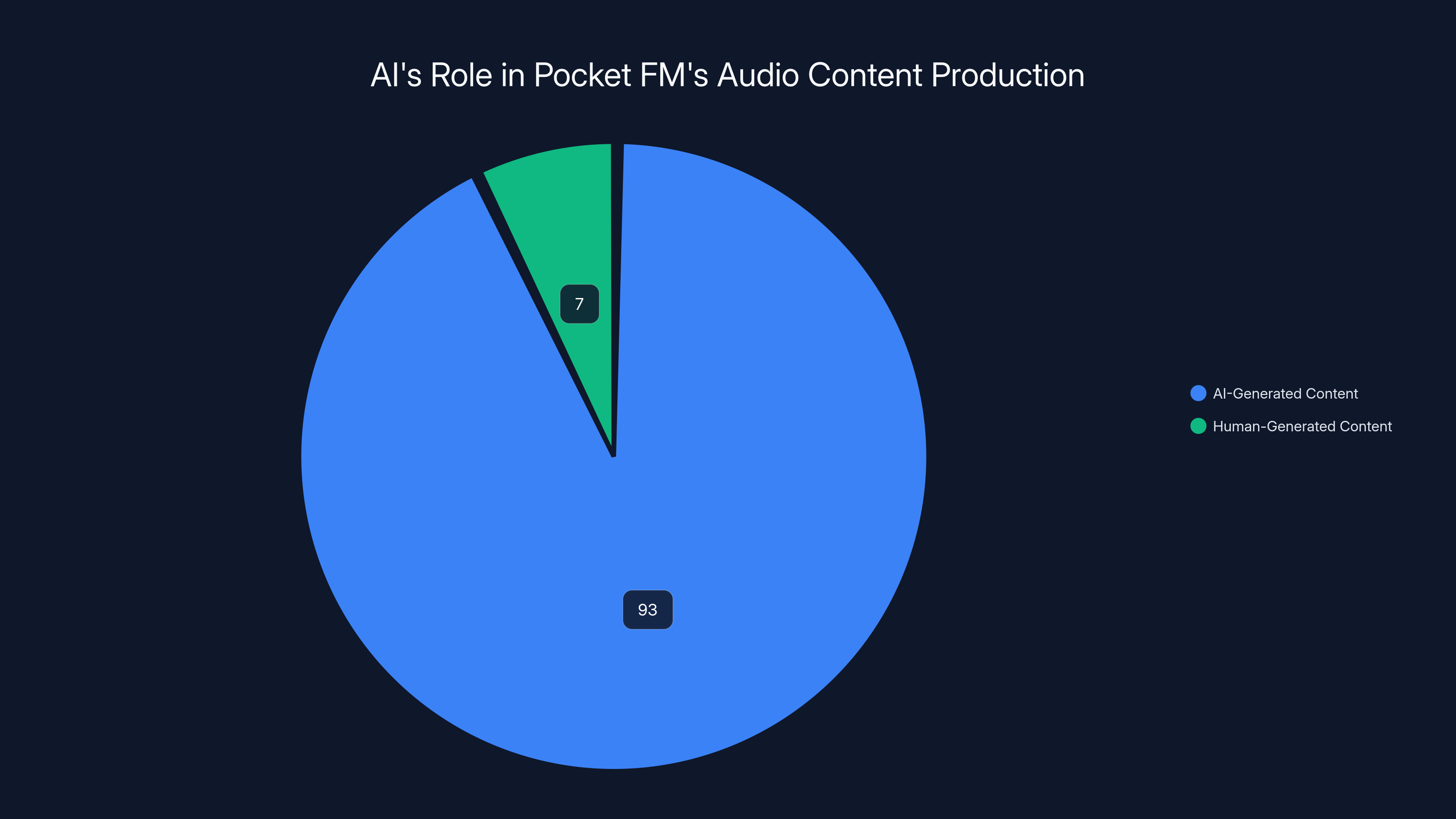 AI's Role in Pocket FM's Audio Content Production