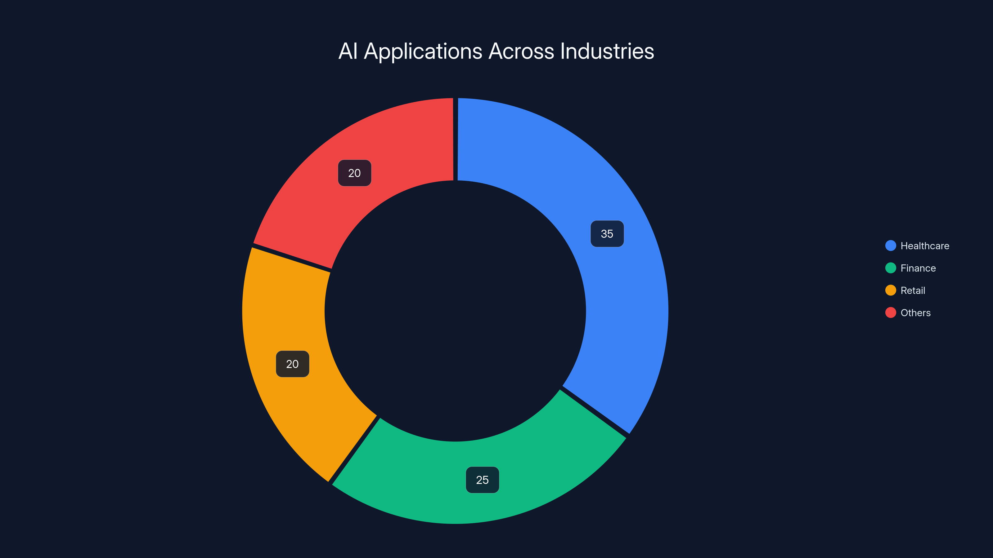 AI Applications Across Industries