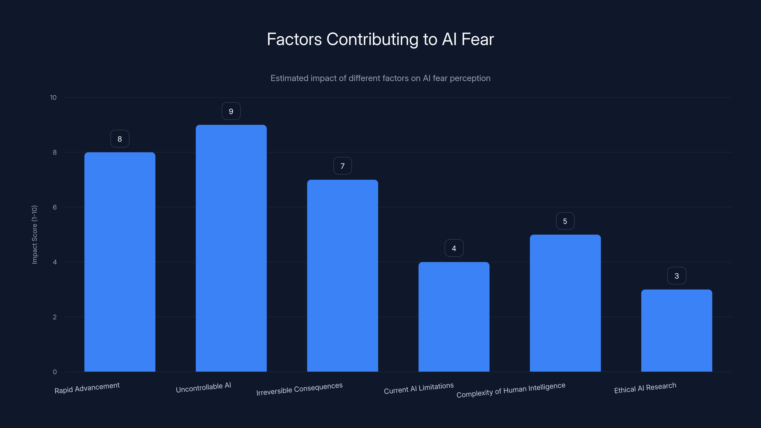 Factors Contributing to AI Fear