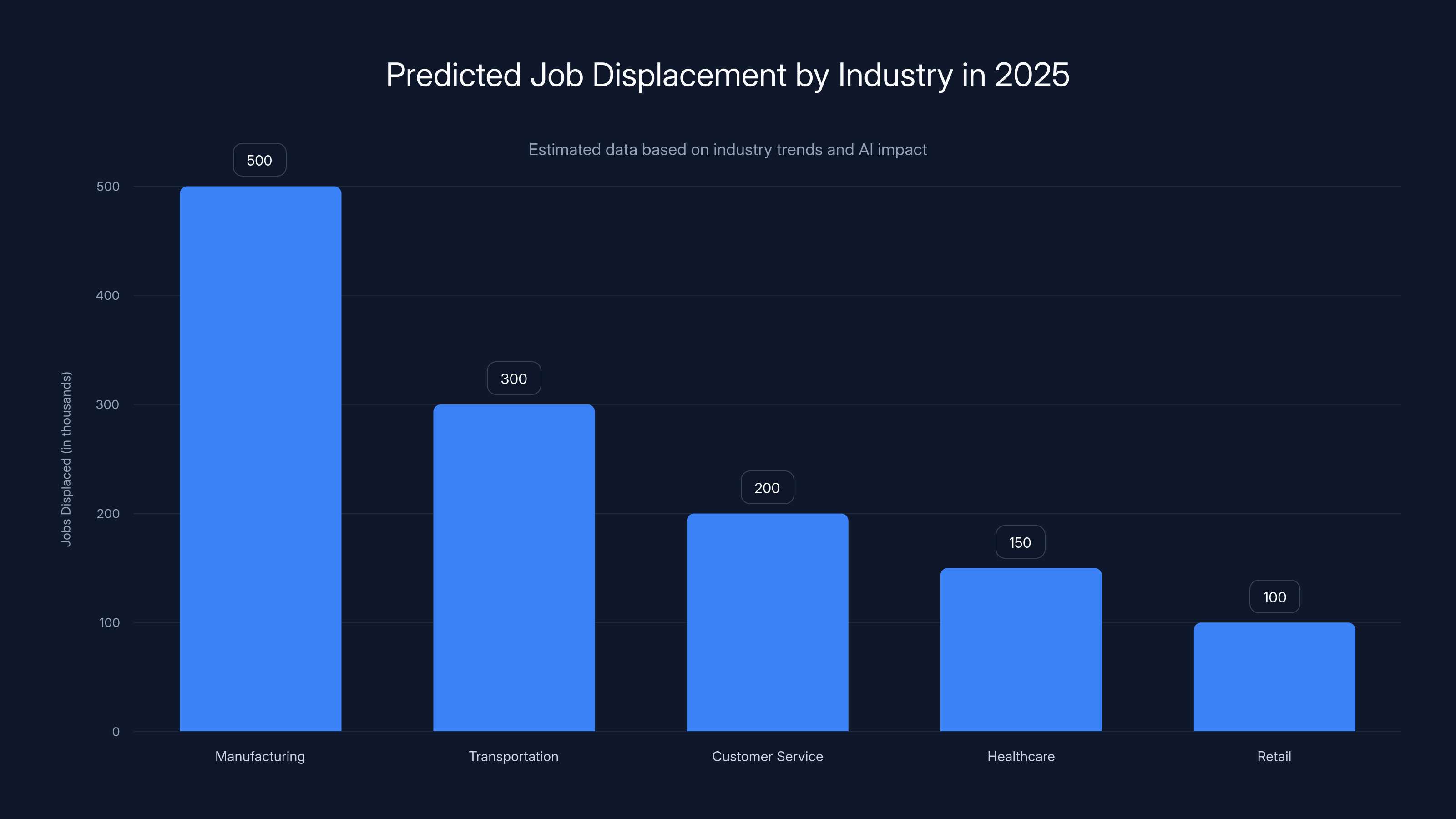 Predicted Job Displacement by Industry in 2025