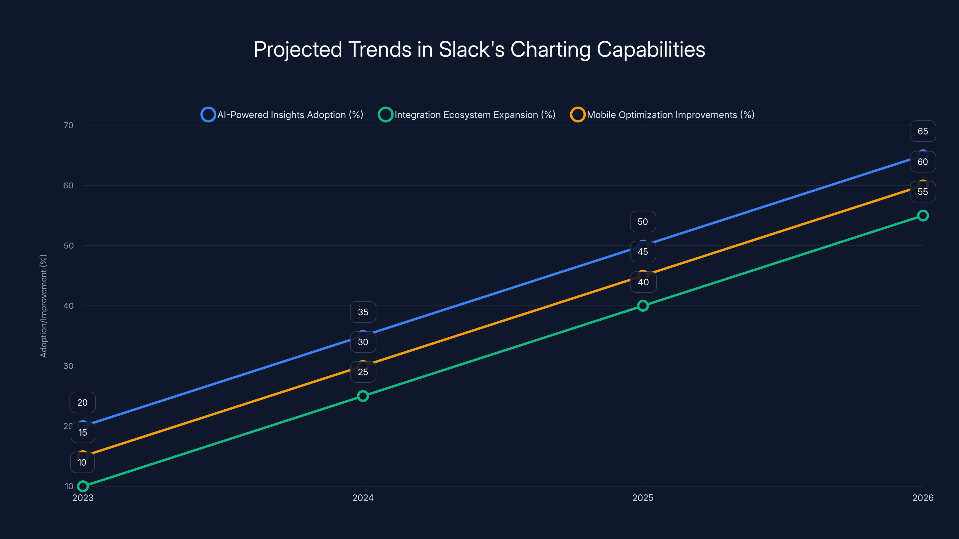 Projected Trends in Slack's Charting Capabilities