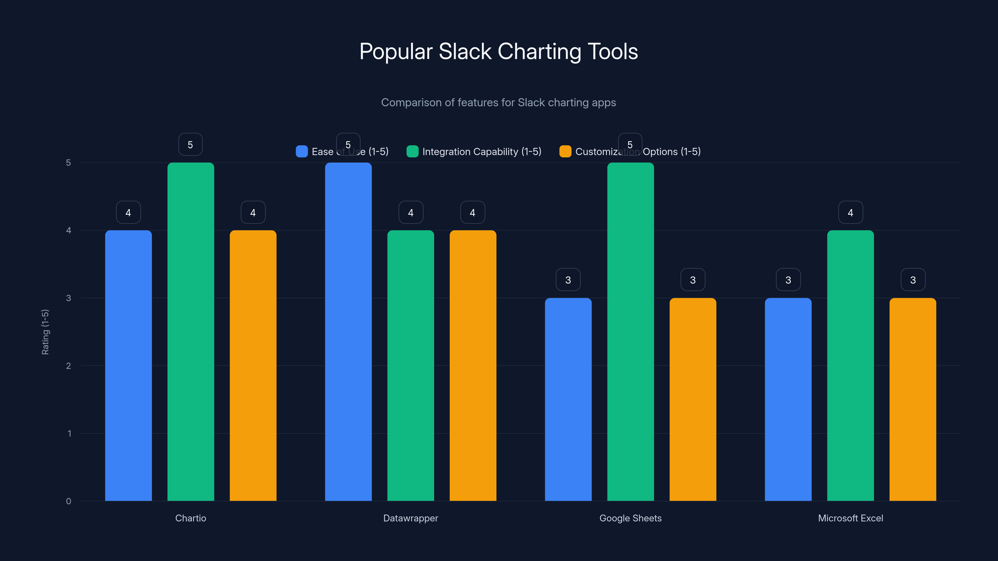 Popular Slack Charting Tools