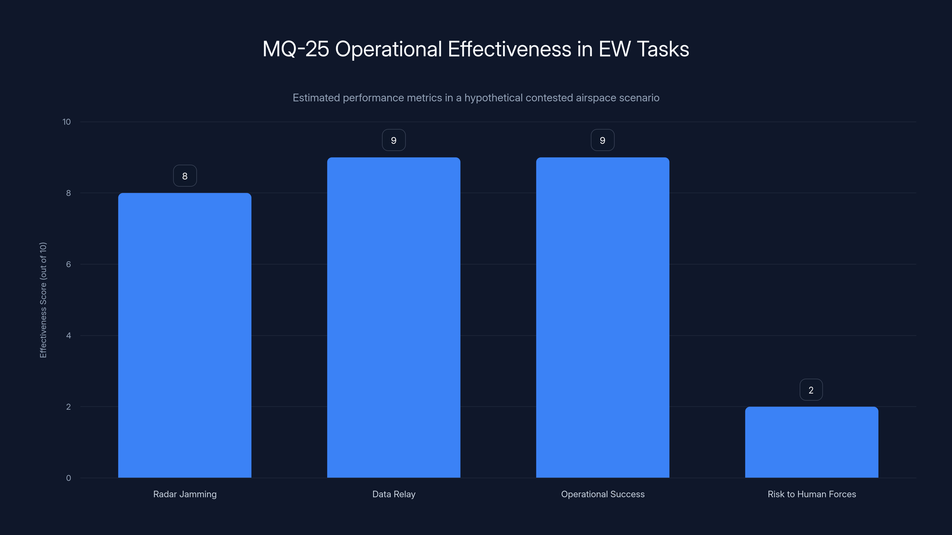 MQ-25 Operational Effectiveness in EW Tasks