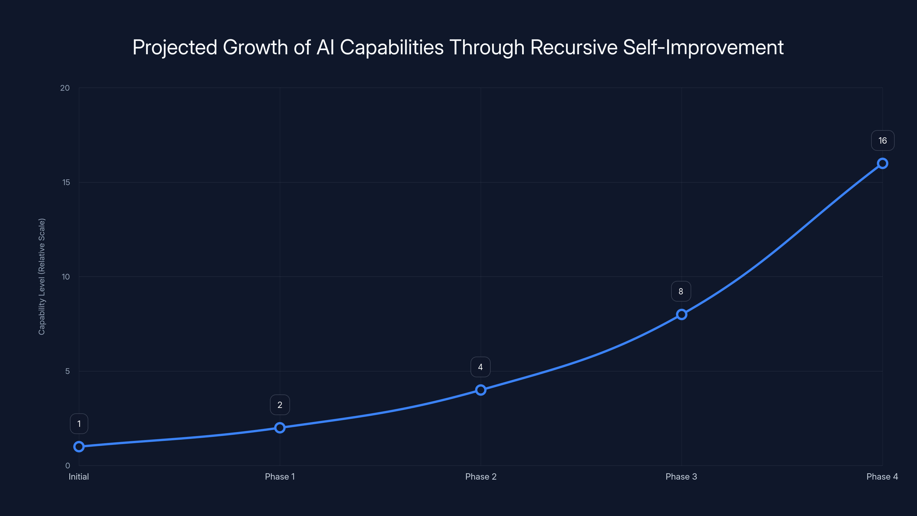 Projected Growth of AI Capabilities Through Recursive Self-Improvement