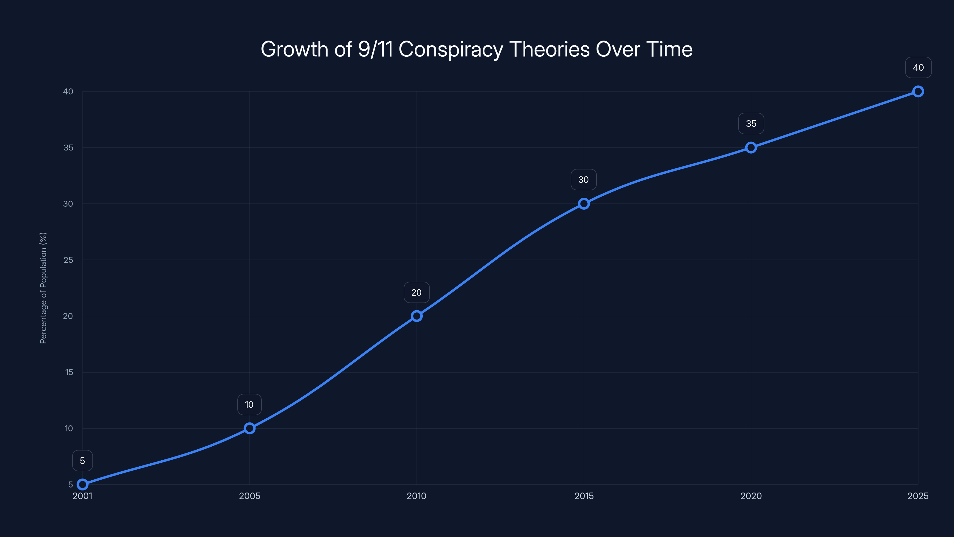 Growth of 9/11 Conspiracy Theories Over Time