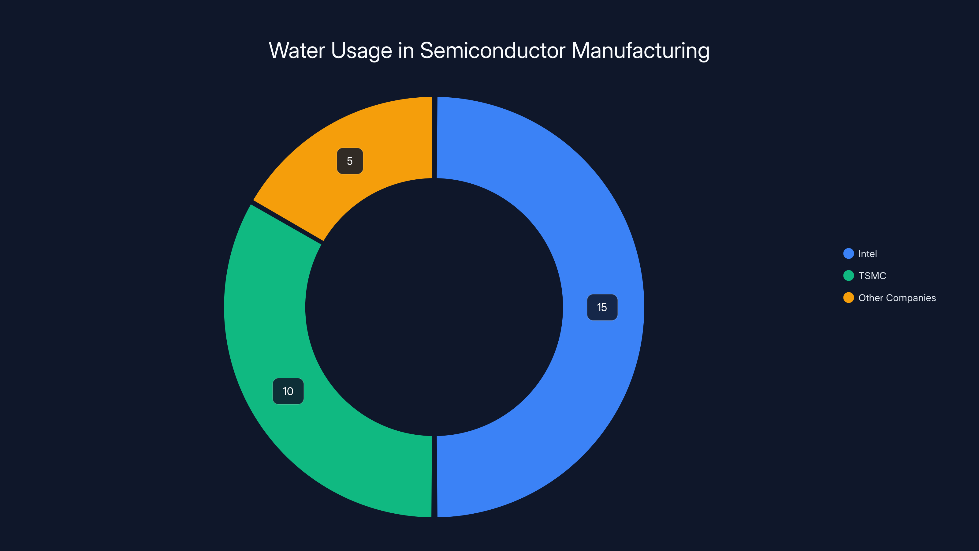 Water Usage in Semiconductor Manufacturing