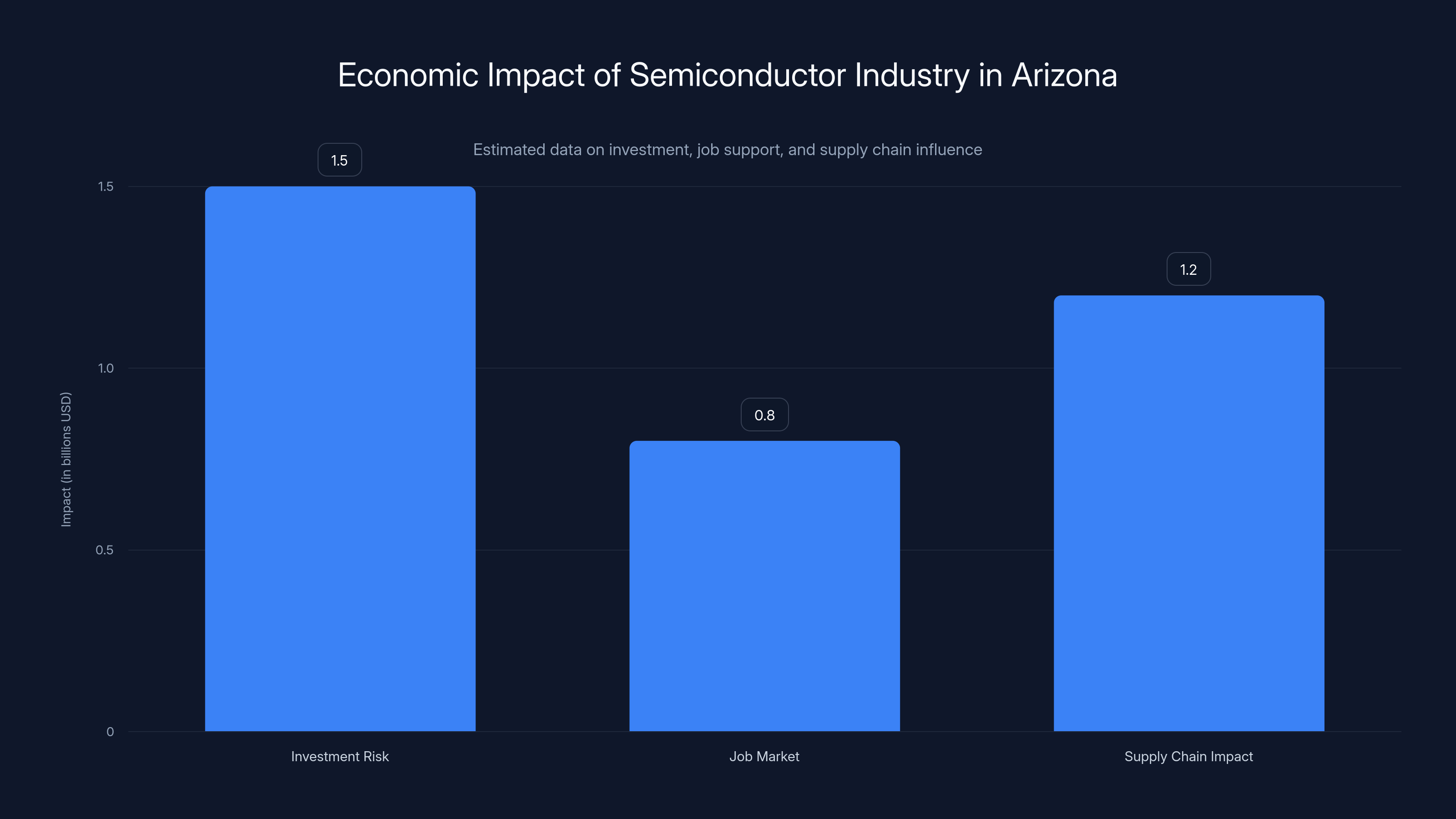 Economic Impact of Semiconductor Industry in Arizona