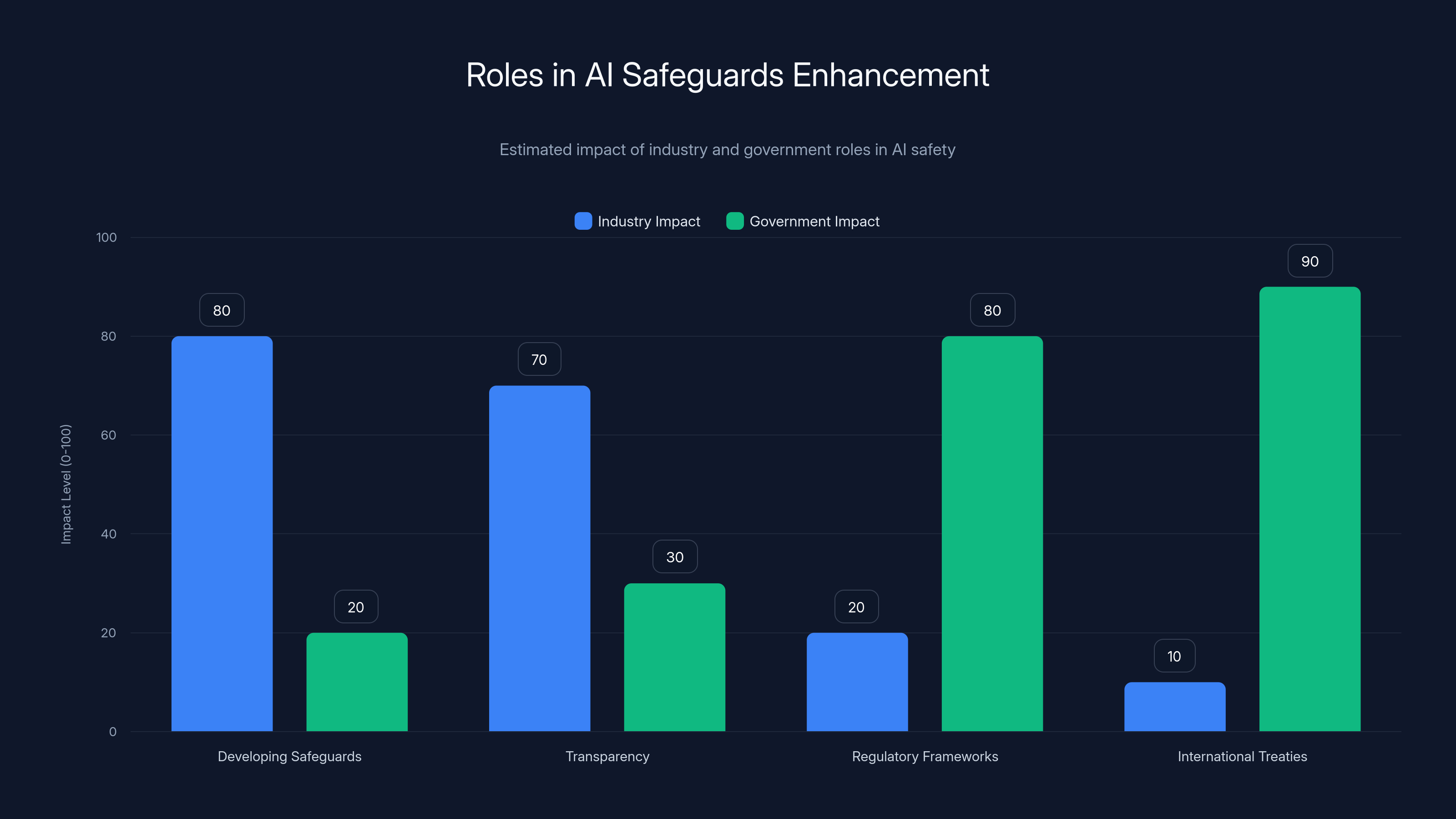 Roles in AI Safeguards Enhancement