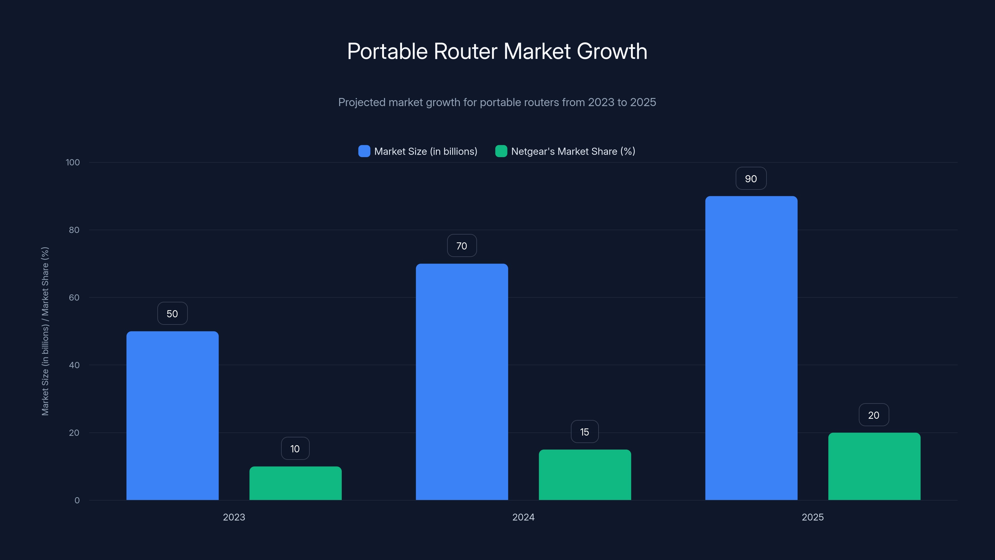 Portable Router Market Growth