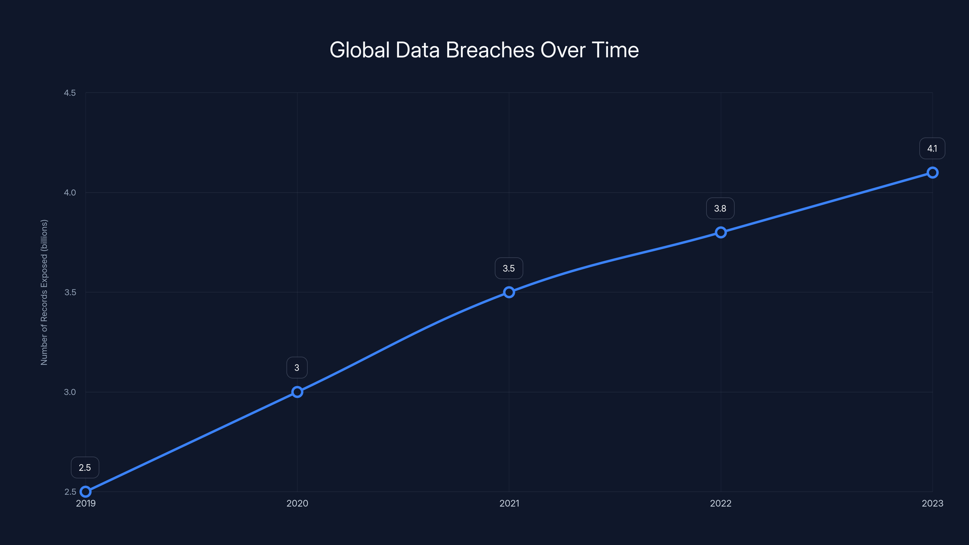 Global Data Breaches Over Time